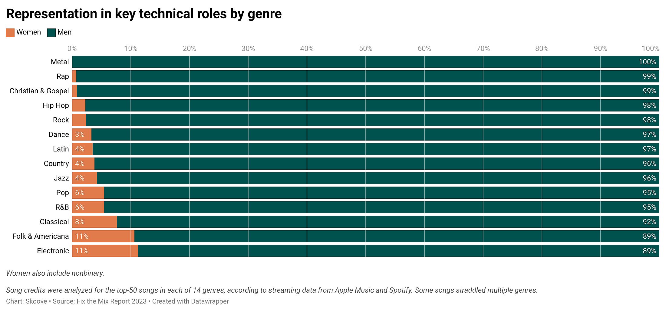 Chart showing representation of women and men in key technical roles.