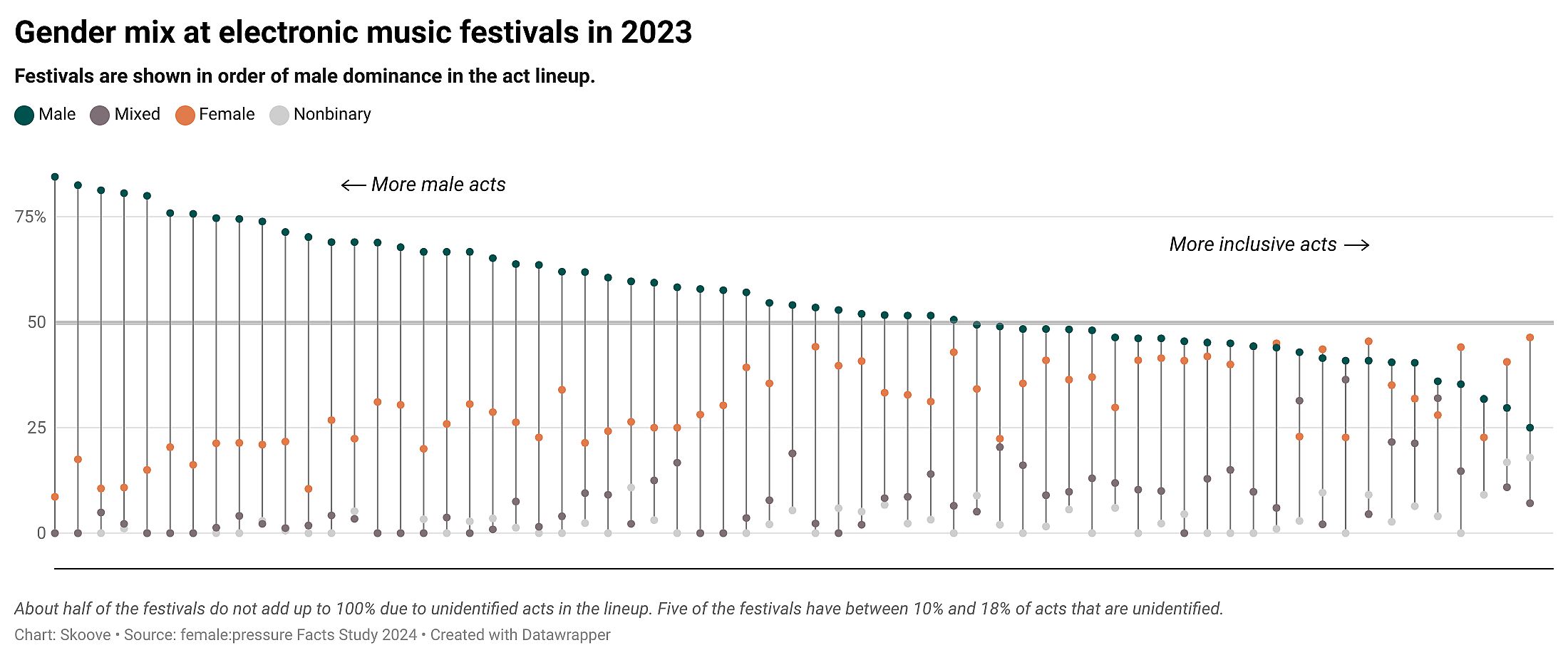 Graphic on gender mix at electronic music festivals in 2023.