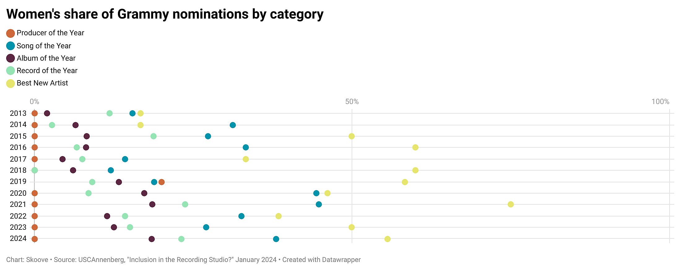 Graphic on women’s share of grammy nominations by category.