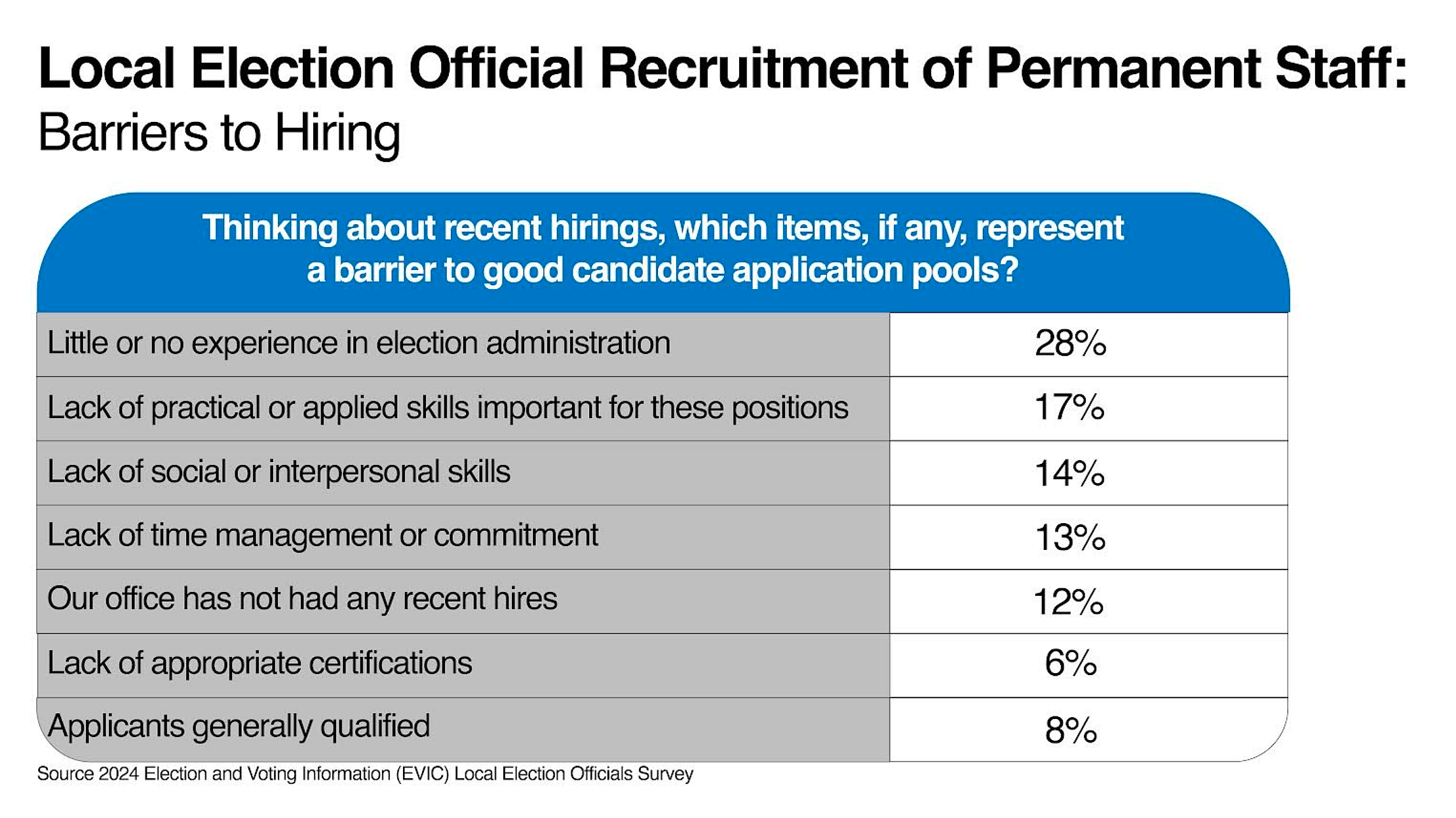 Infographic showing the reasons local election officials have found difficulty hiring.