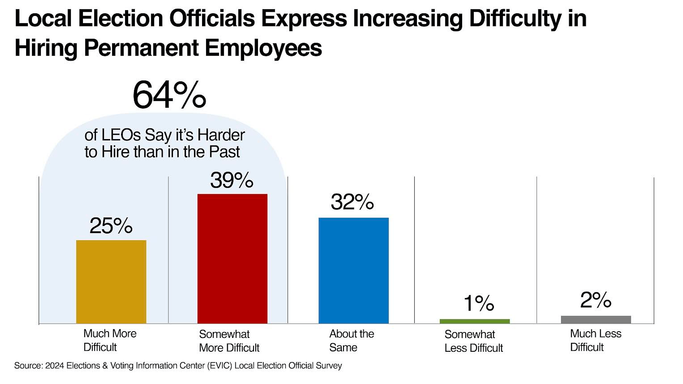 Graph showing answers to question of why local election officials have increasing difficulty in hiring permanent employees.
