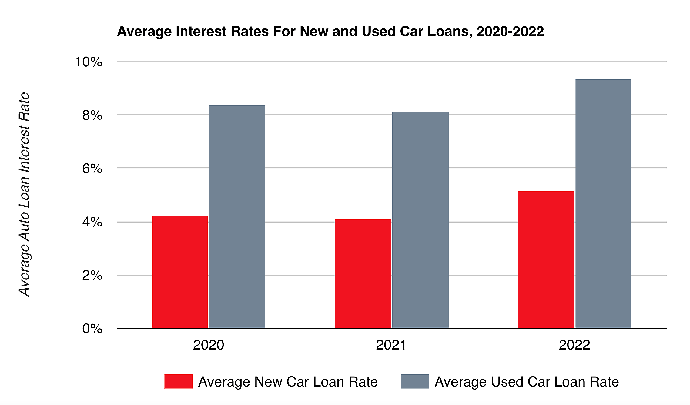 Bar chart of average interest rates for new and used car loans from 2020 to 2022.