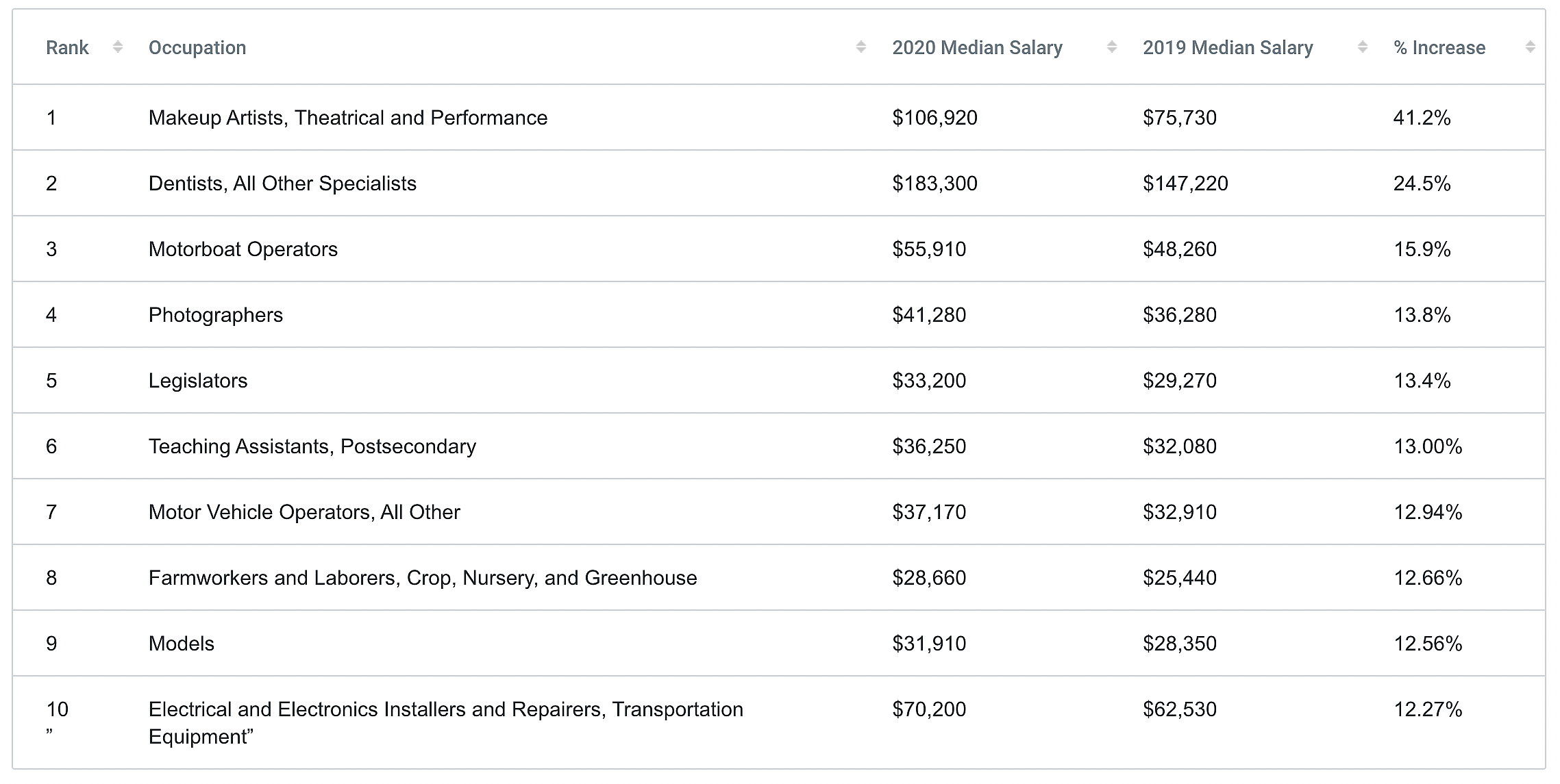 Top 10 jobs with the biggest pay increase potential