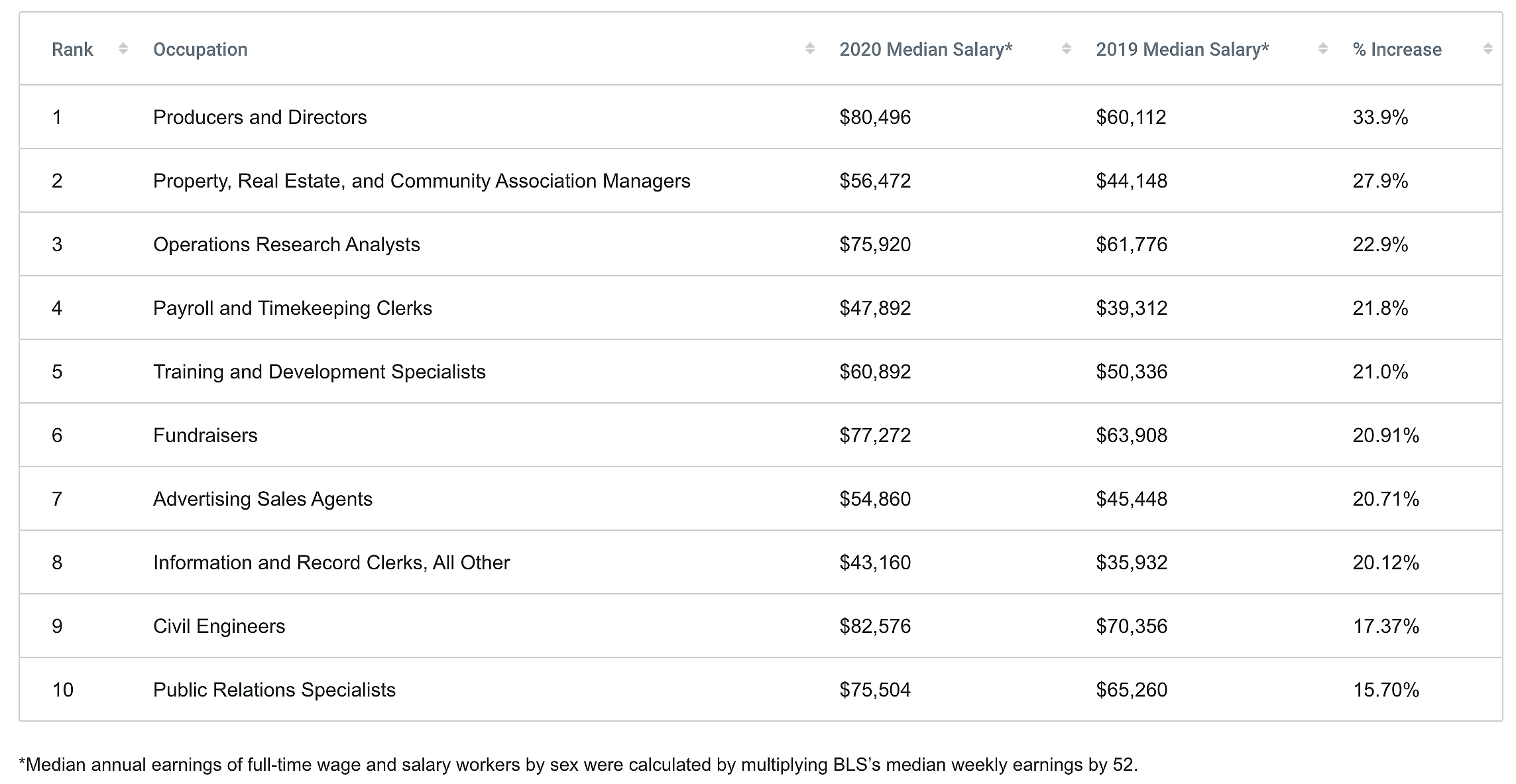 Top 10 pay raises for women