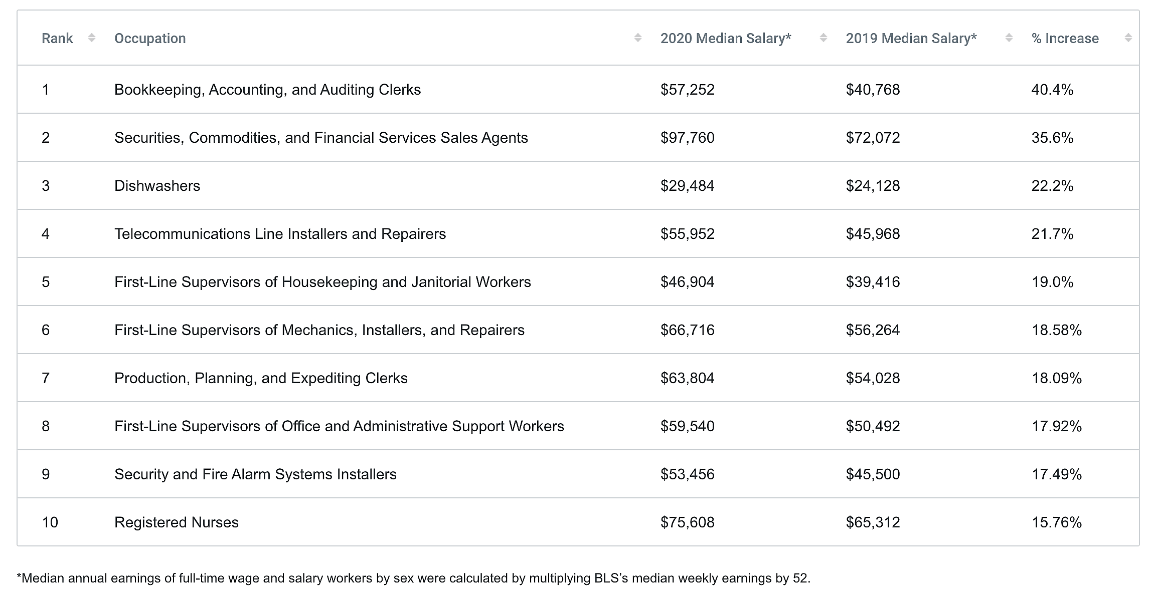 Top 10 pay raises for men