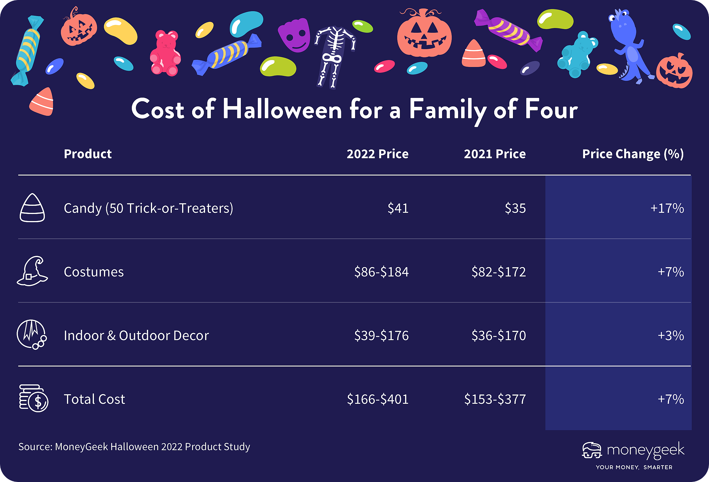 A graphic showing Halloween costs for average family of four
