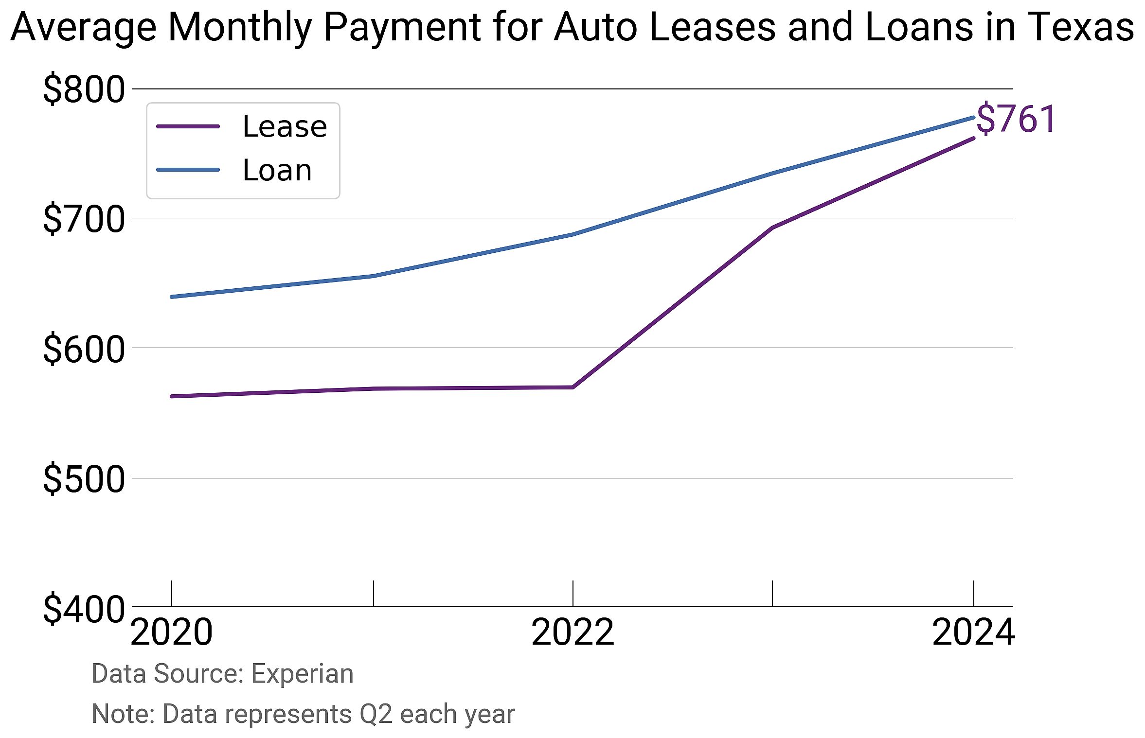 Average auto lease payment increasing in Texas