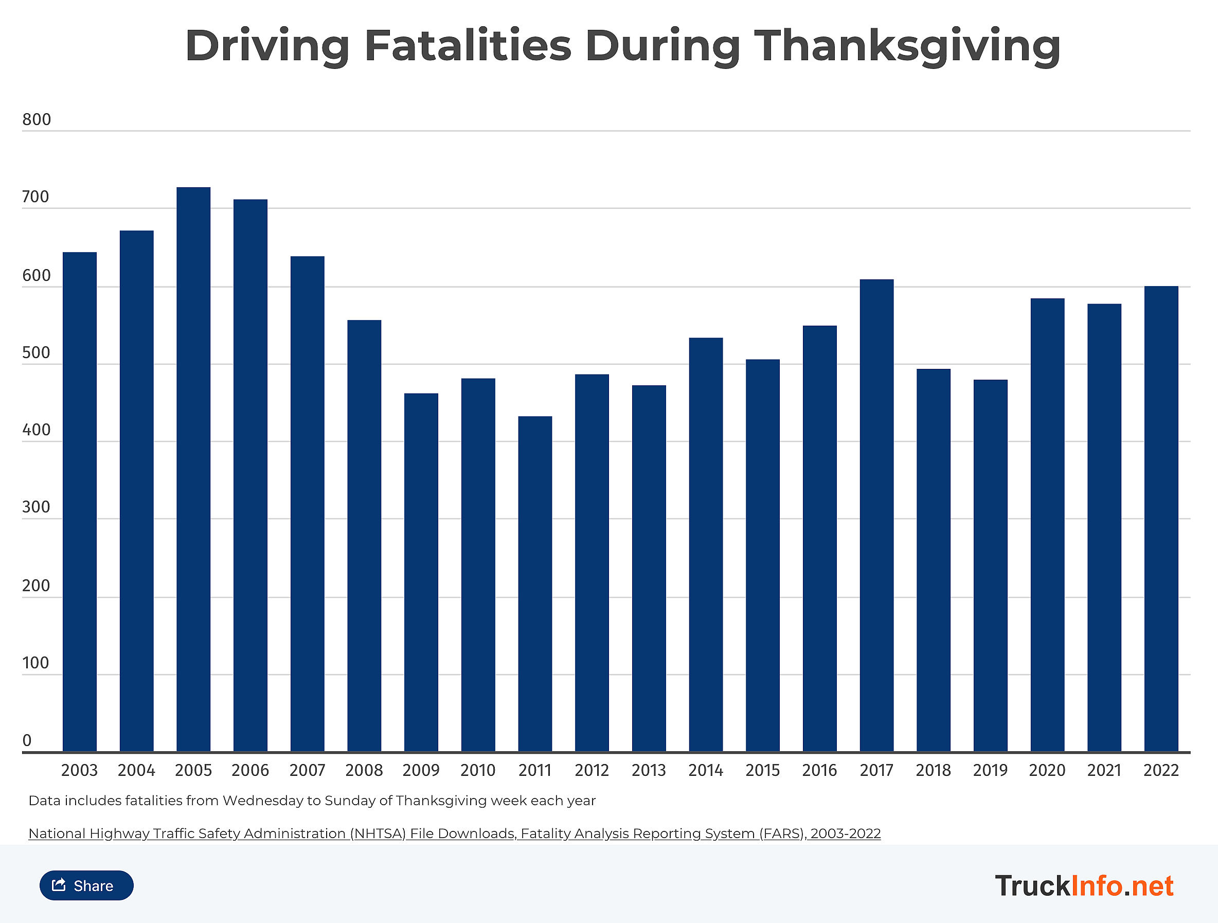 Bar chart of Driving Fatalities During Thanksgiving.