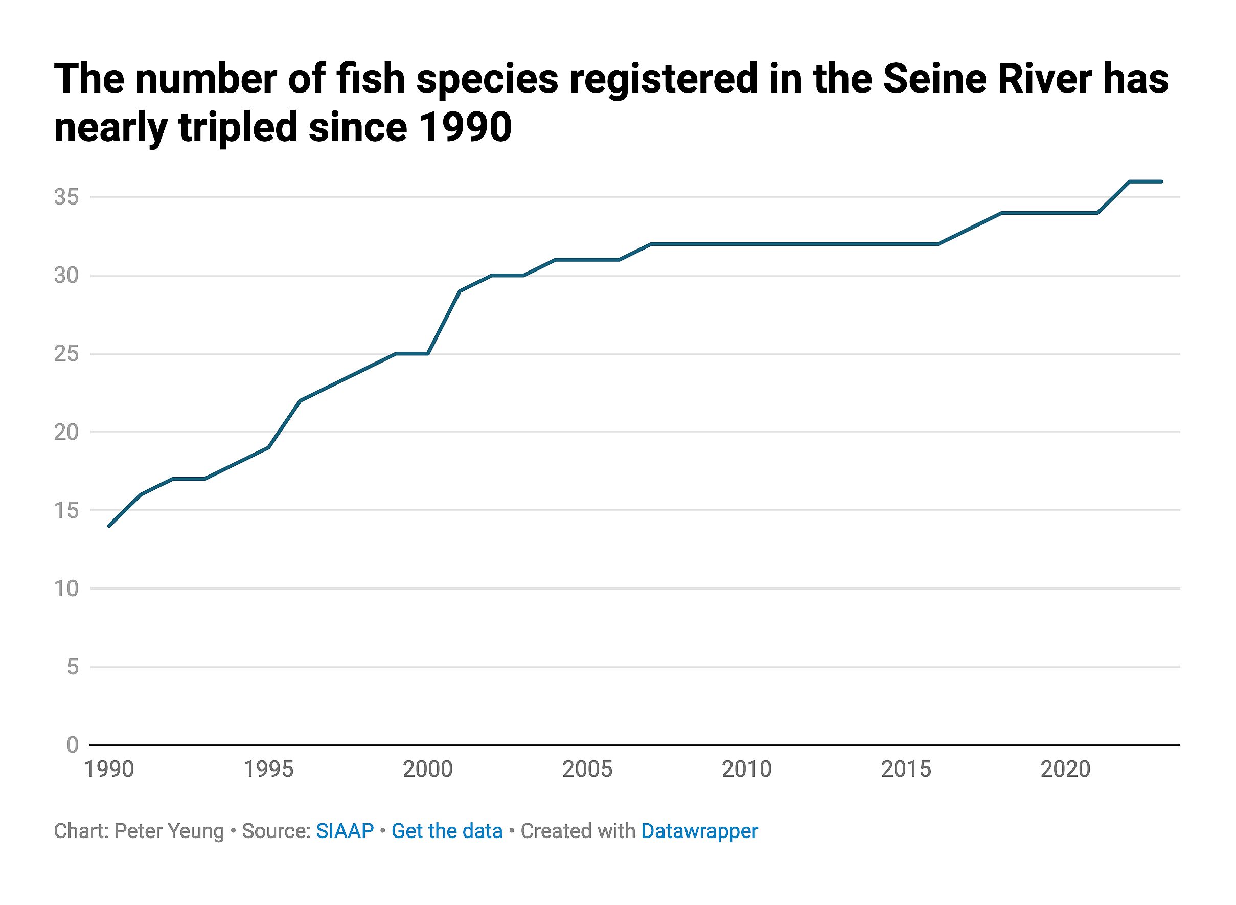 Chart showing that the number of fish species registered in the Seine river has nearly tripled.