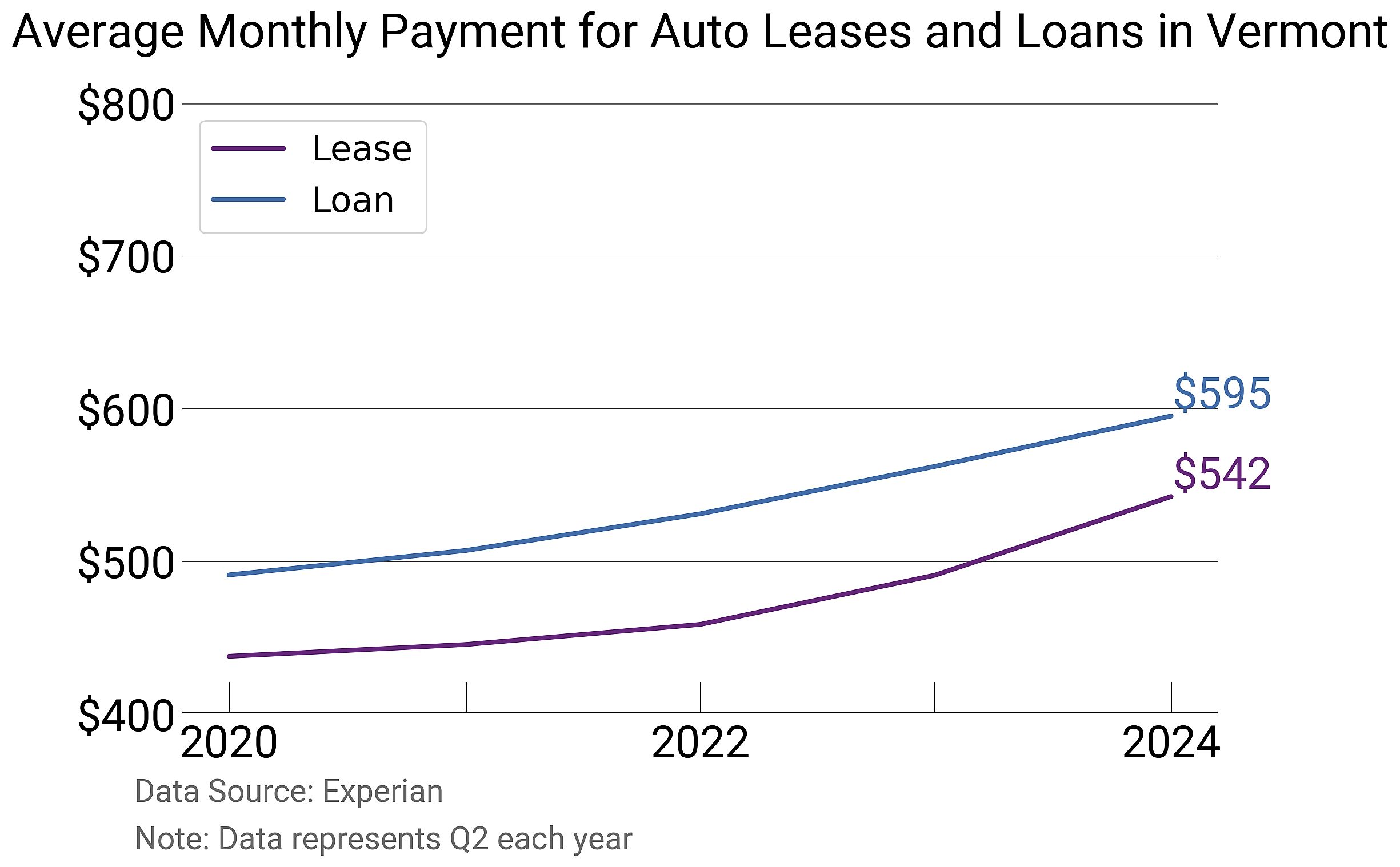 Average auto lease payment increasing in Vermont