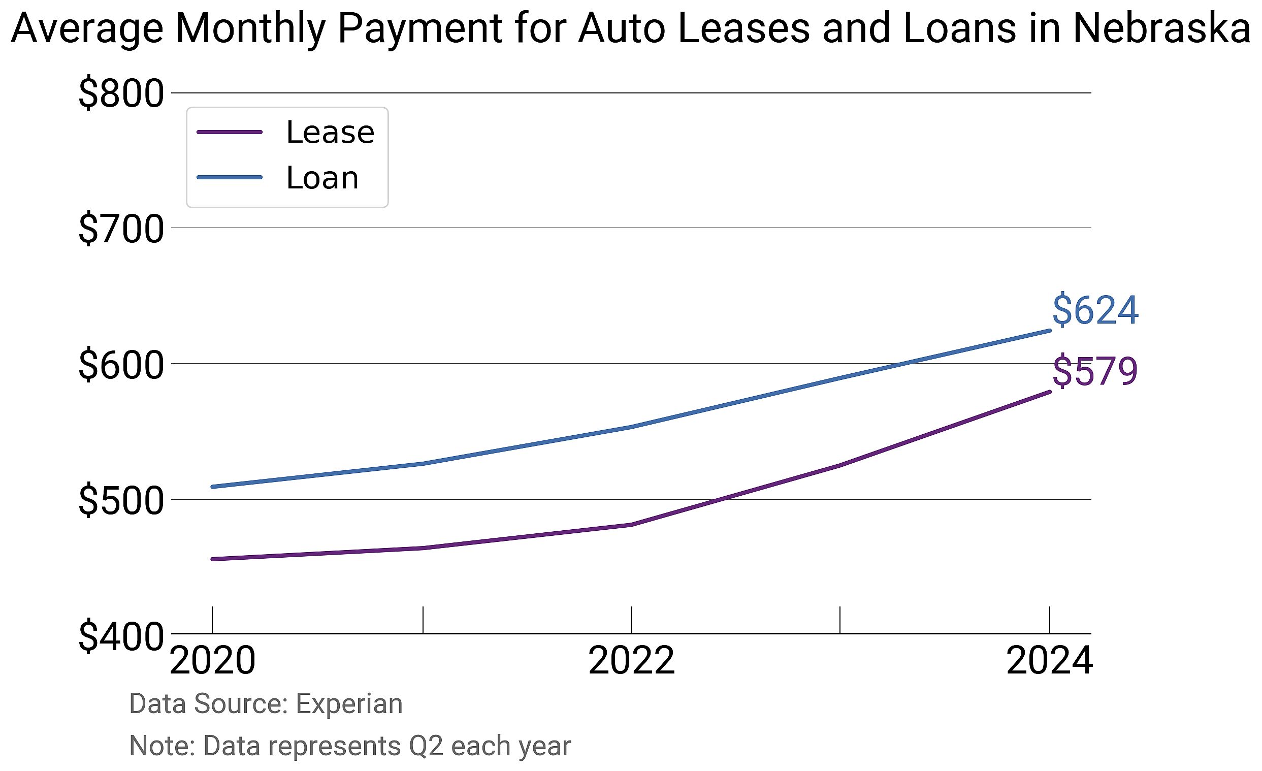 Average auto lease payment increasing in Nebraska