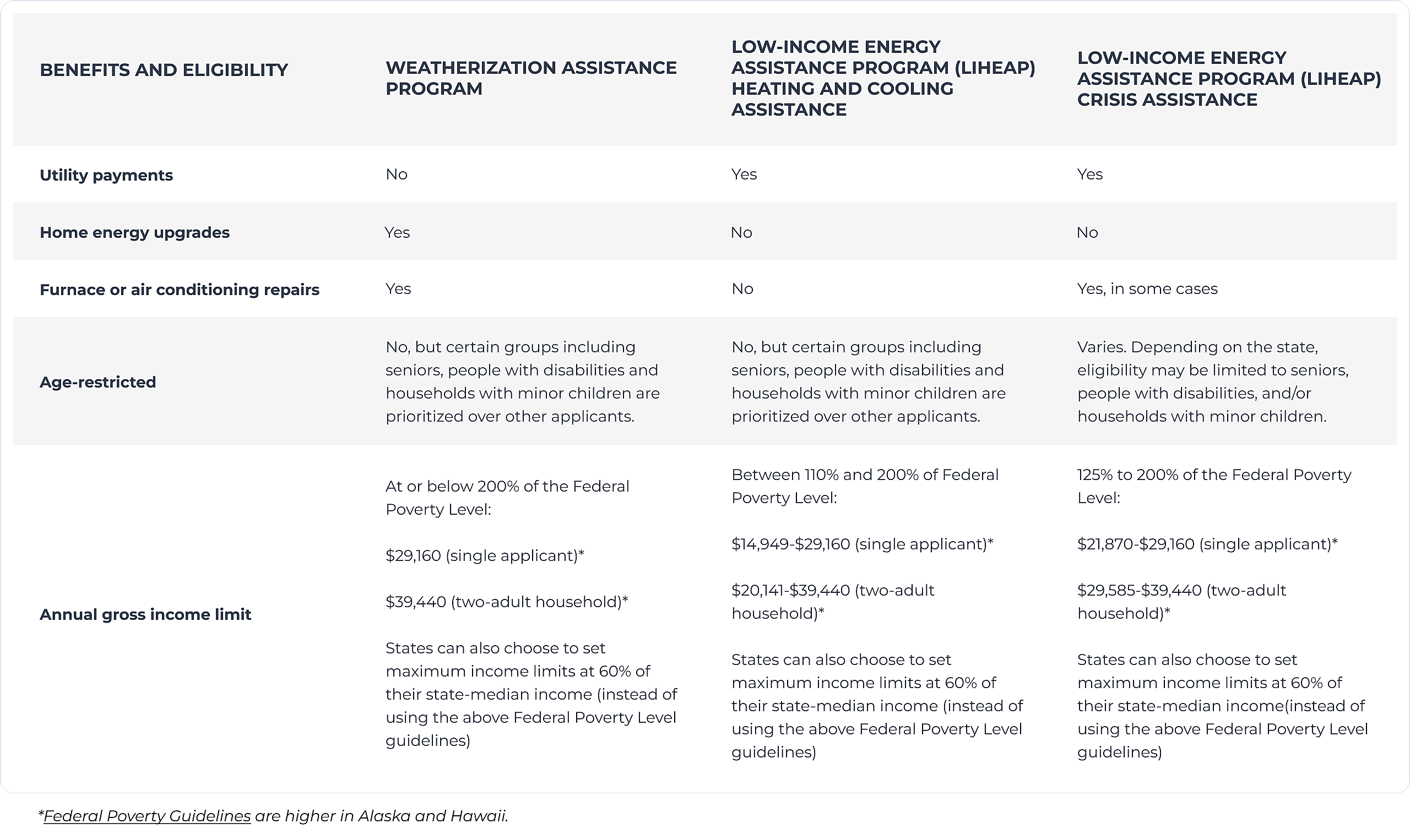 Table showing a comparison of benefits and eligibility between WAP, LIHEAP and EHEAP.