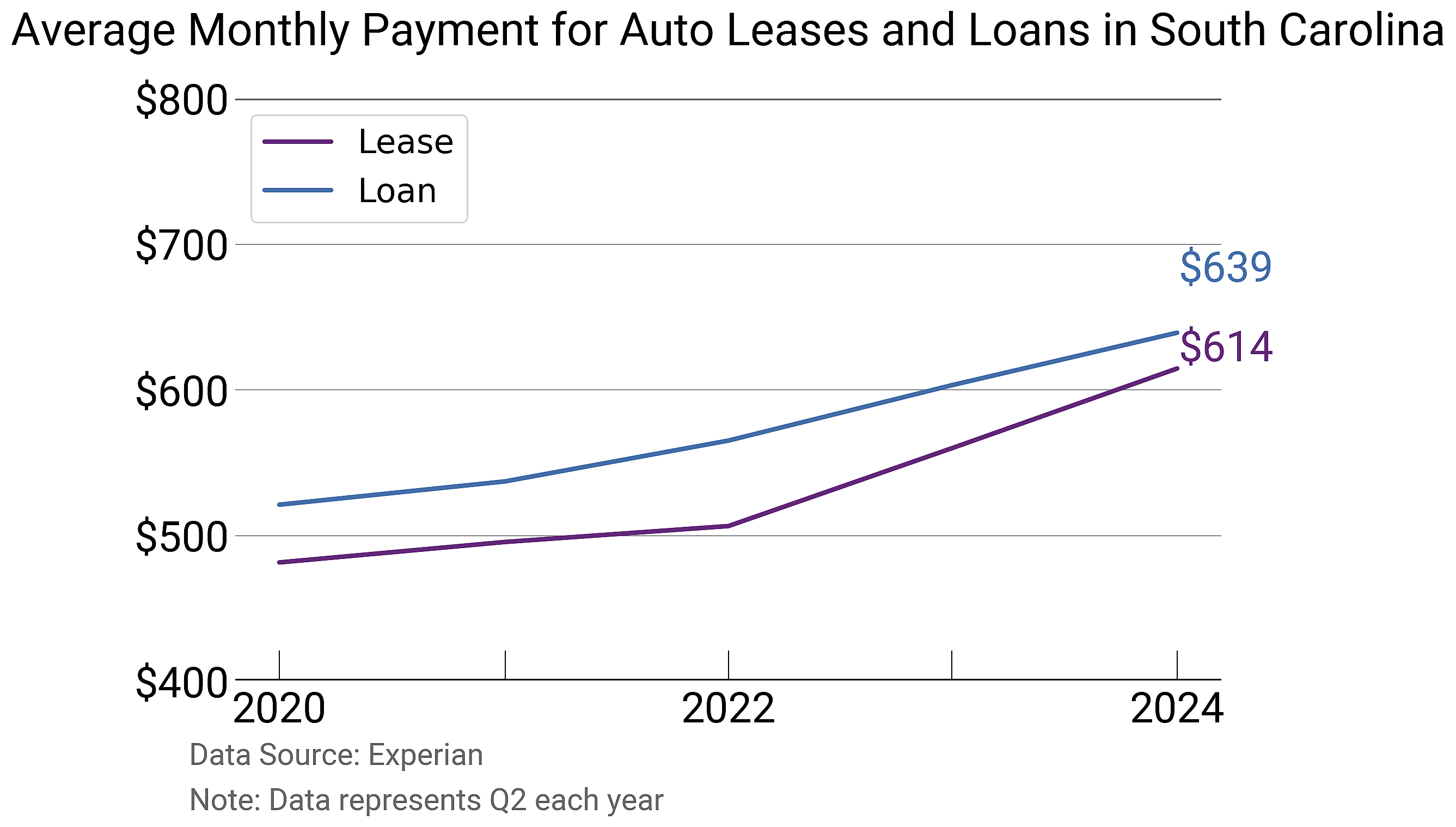 Average auto lease payment increasing in South Carolina
