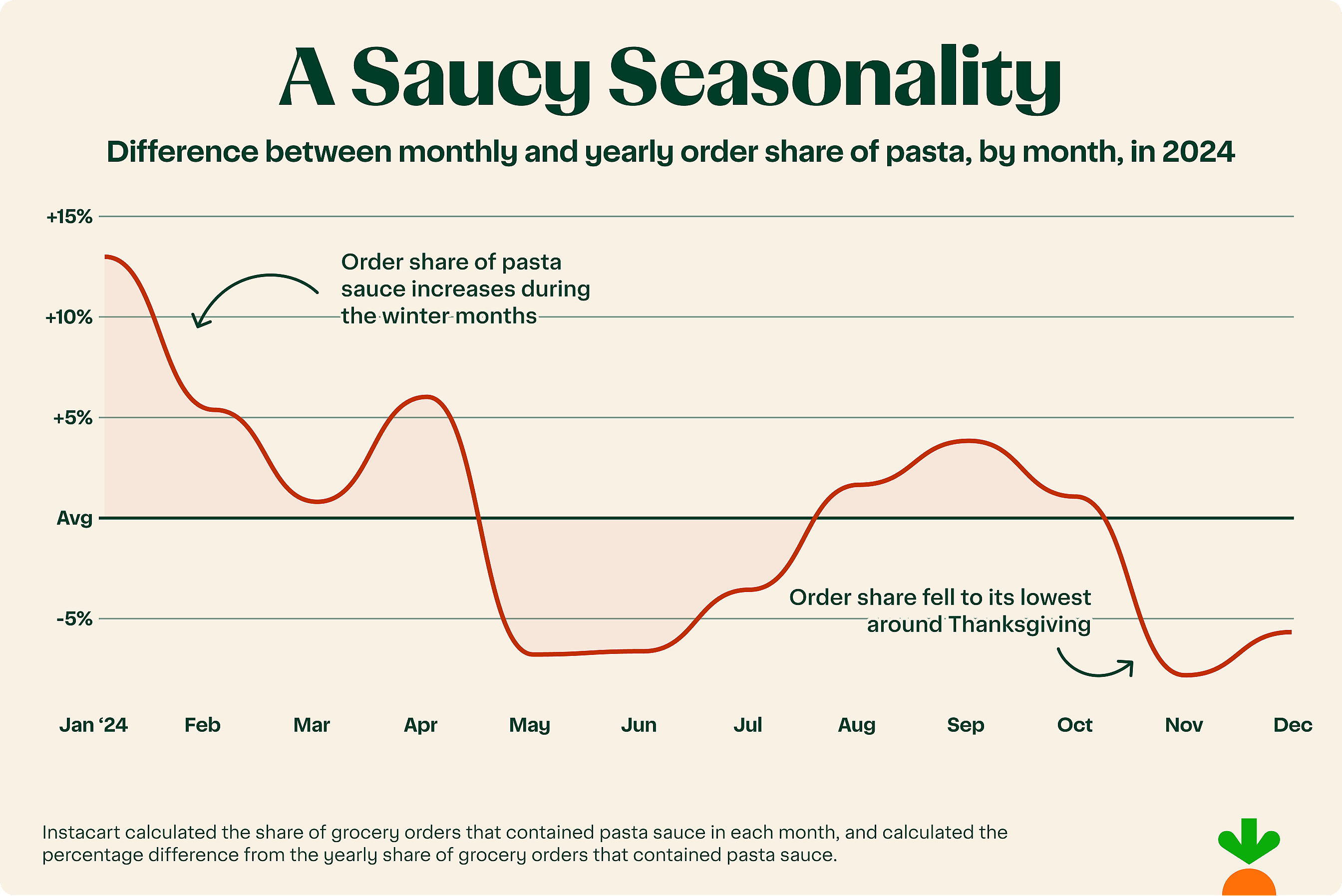 Graph showing how order trends change depending on the month.