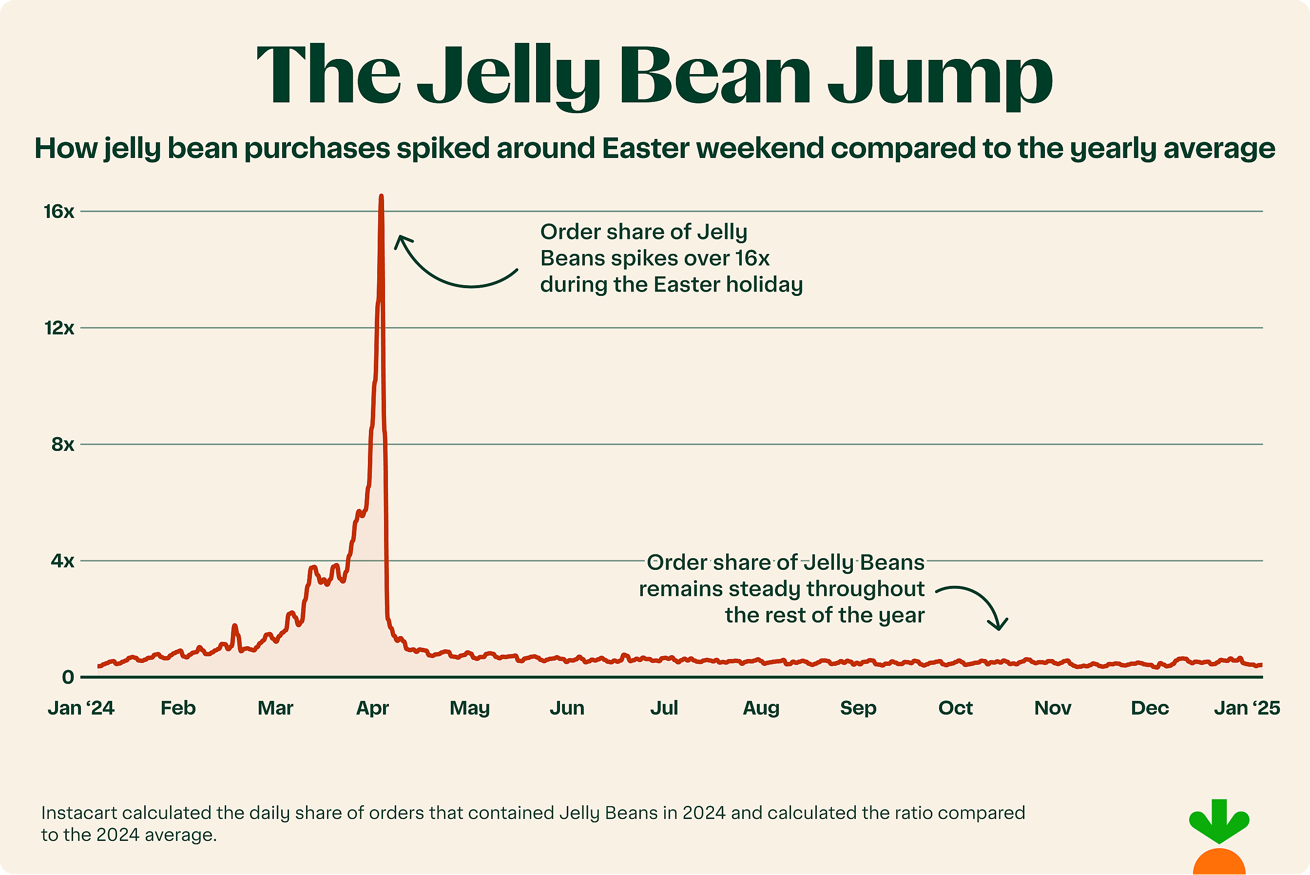Graph showing how order of jelly beans spike around Easter.
