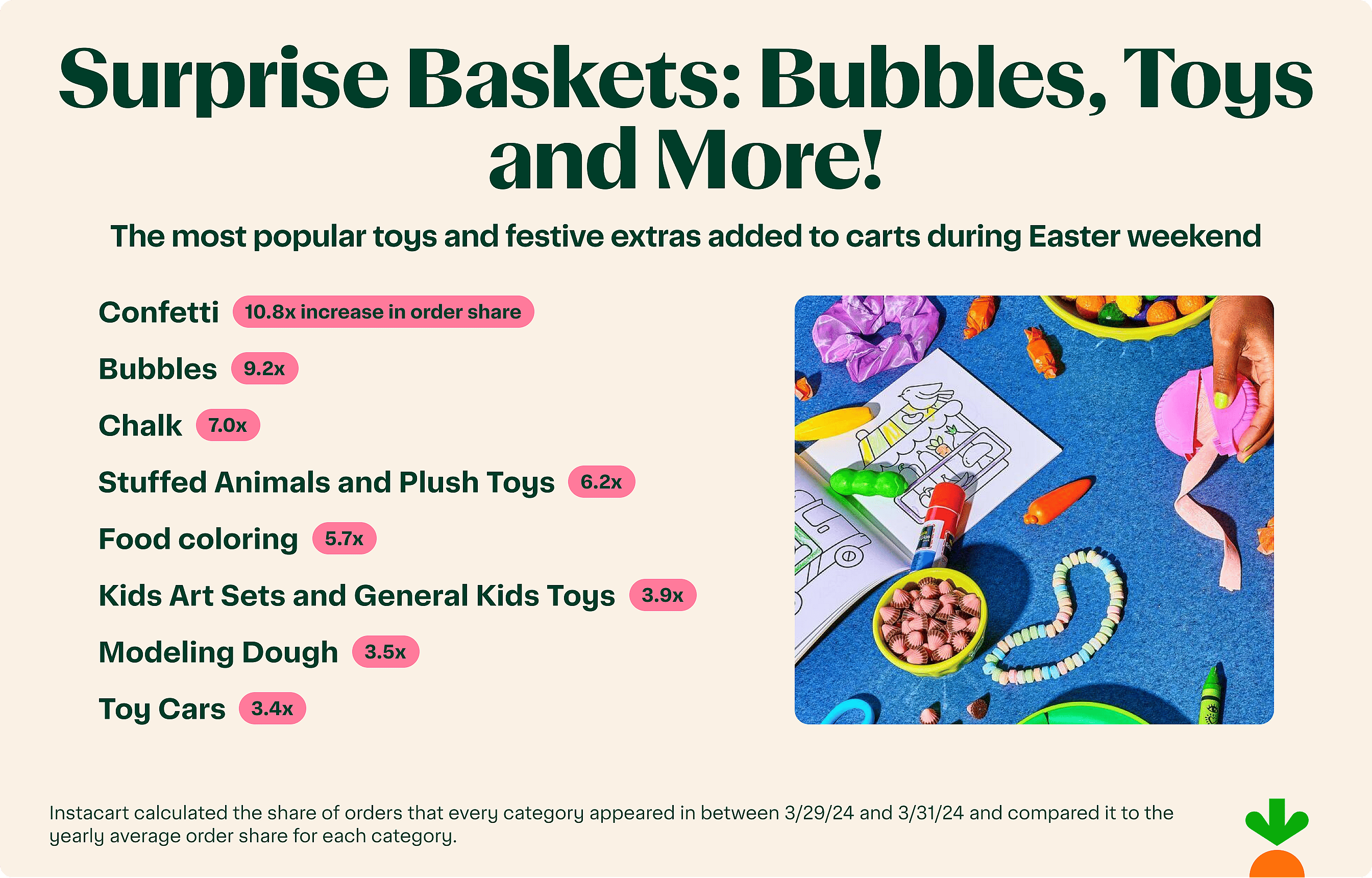 Graphic listing the most popular toys and extras ordered during Easter weekend.