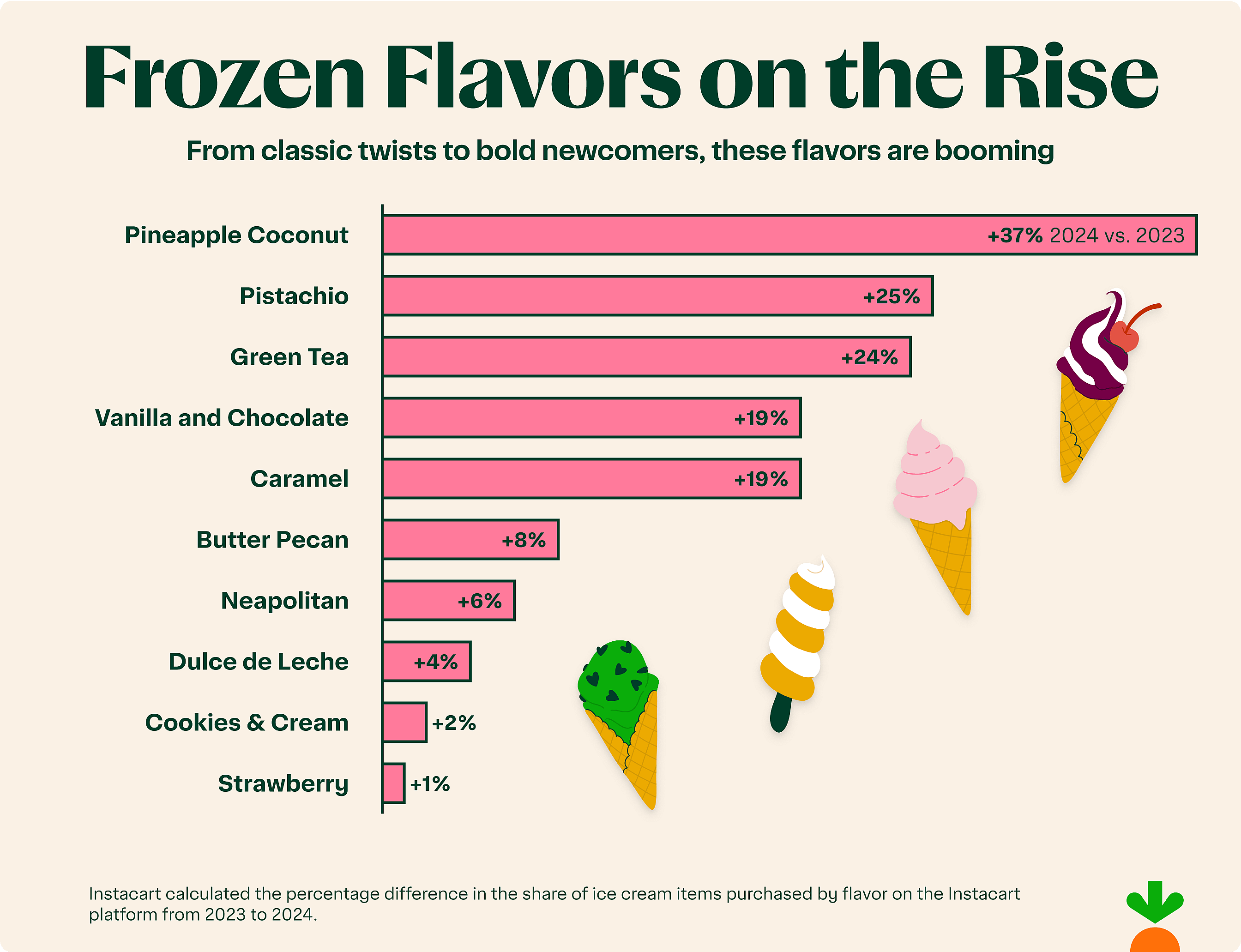 Ice Cream's Coolest Flavors