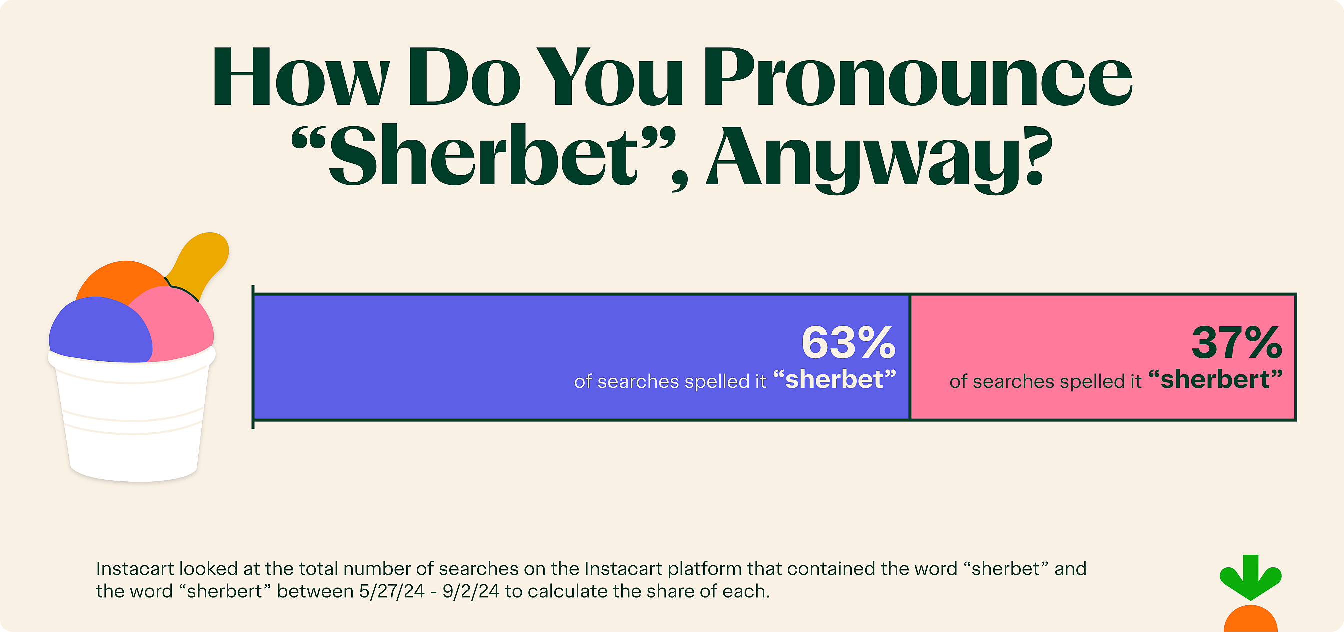 Fun Fact: How Do You Pronounce "Sherbet," Anyway?