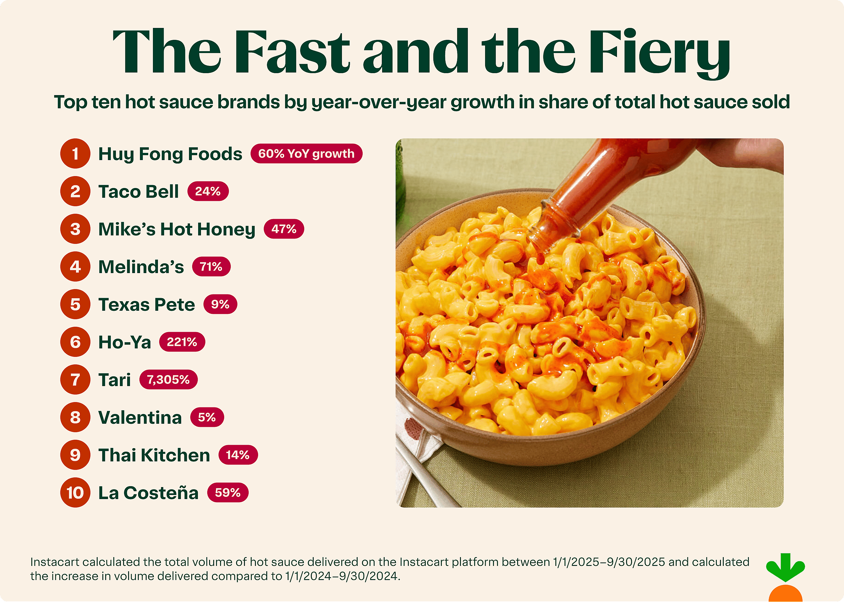 The Spice Is Back: Fastest-Growing Hot Sauce Brands