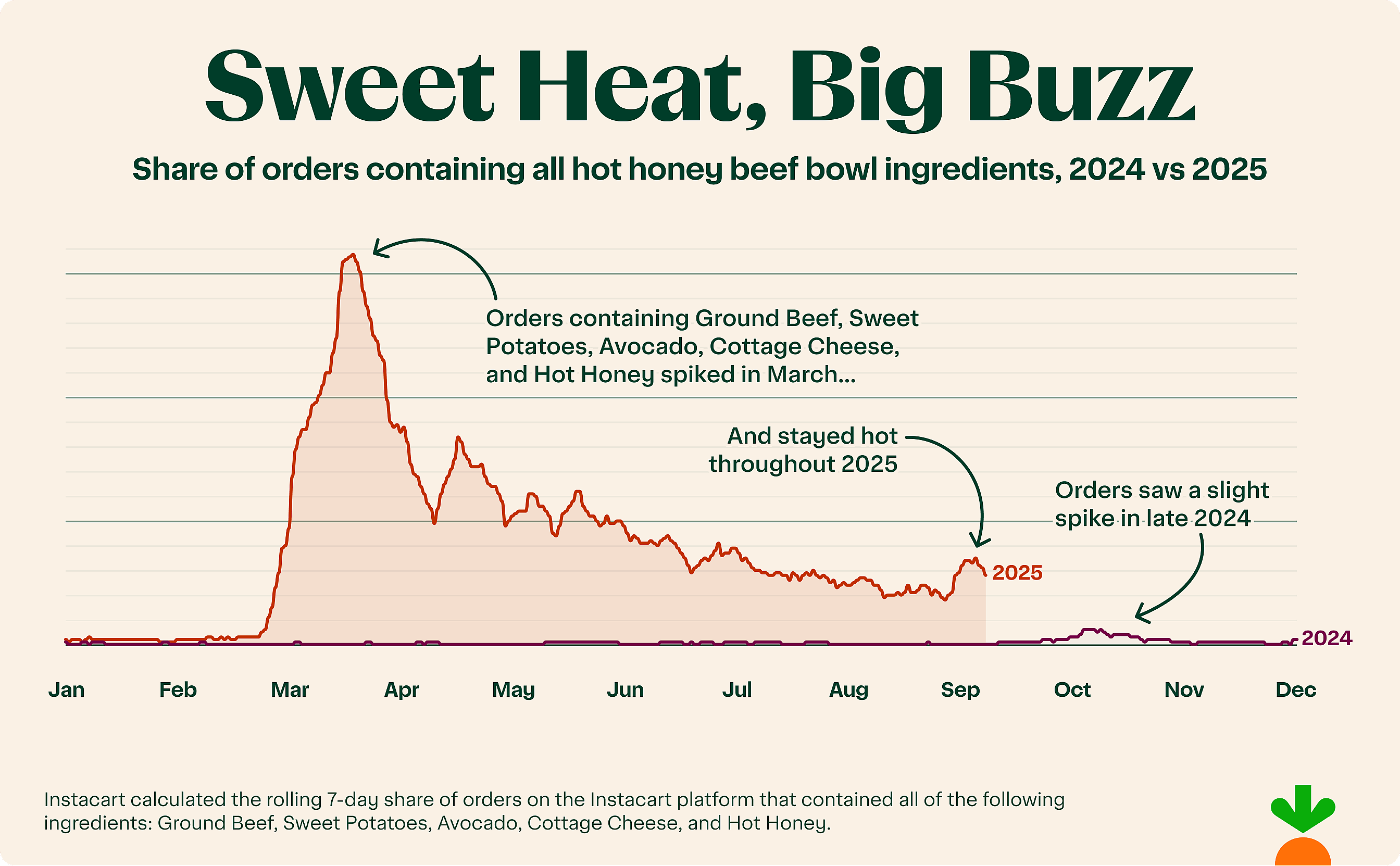 Trend Alert: The Hot Honey Beef Bowl Trend