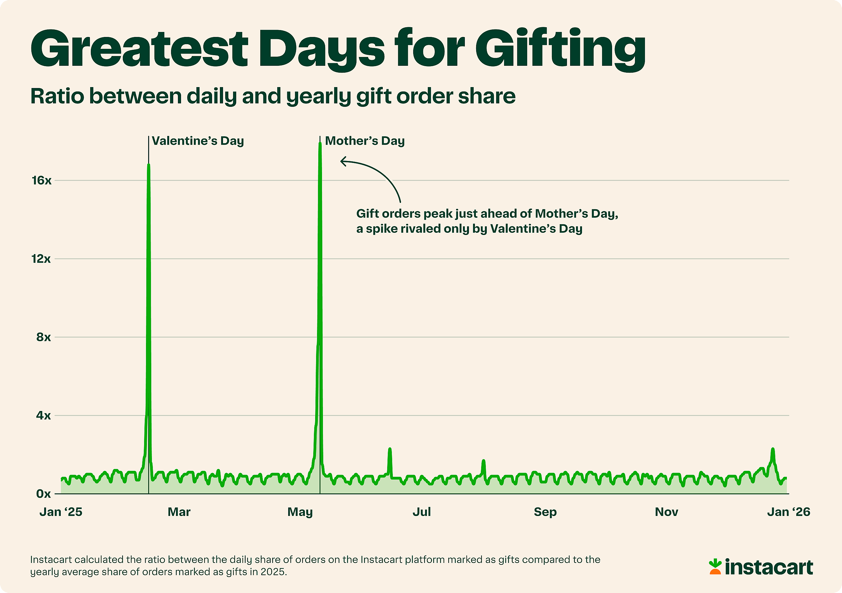 The Biggest Gifting Day of the Year
