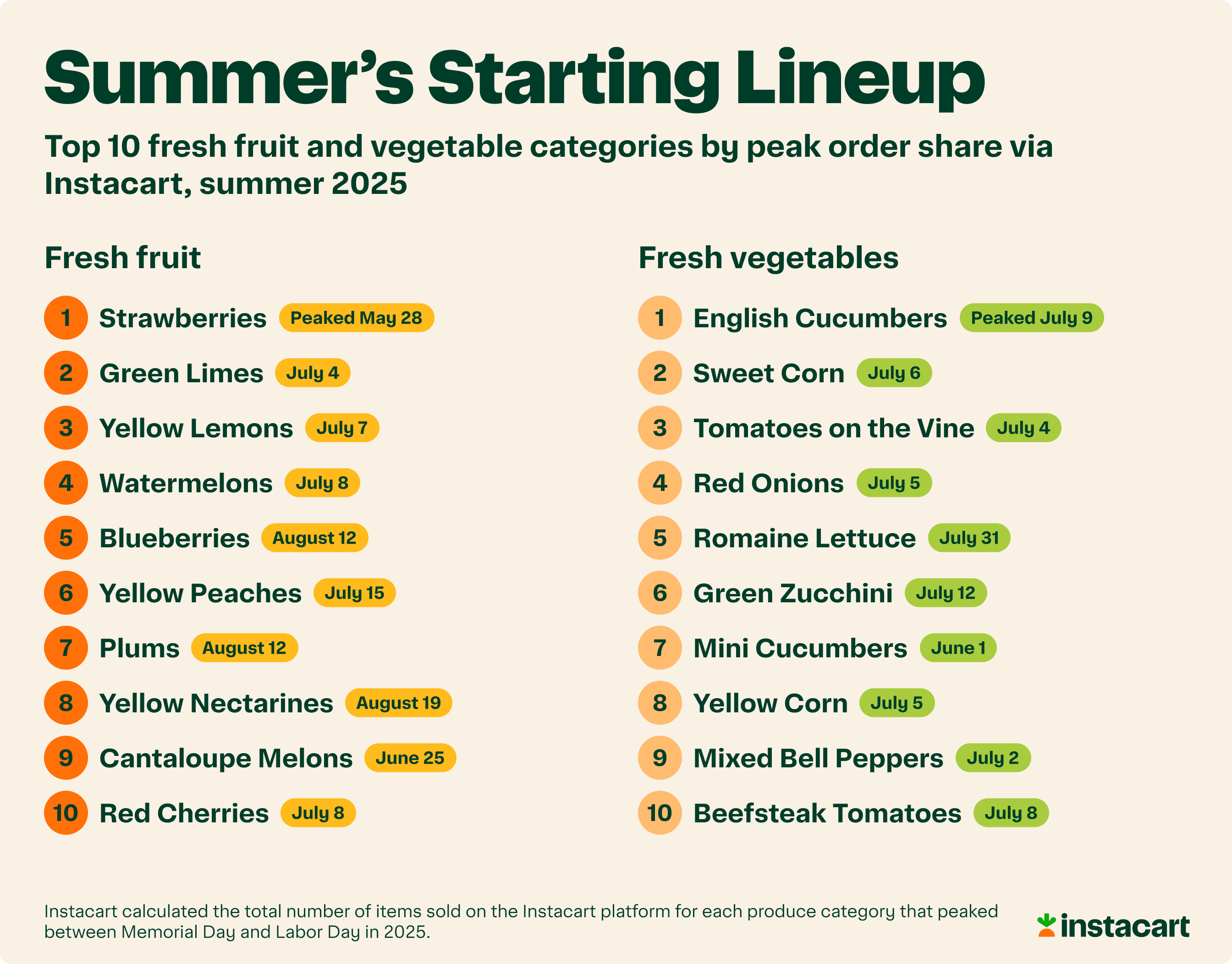 Summer's Biggest Produce Categories