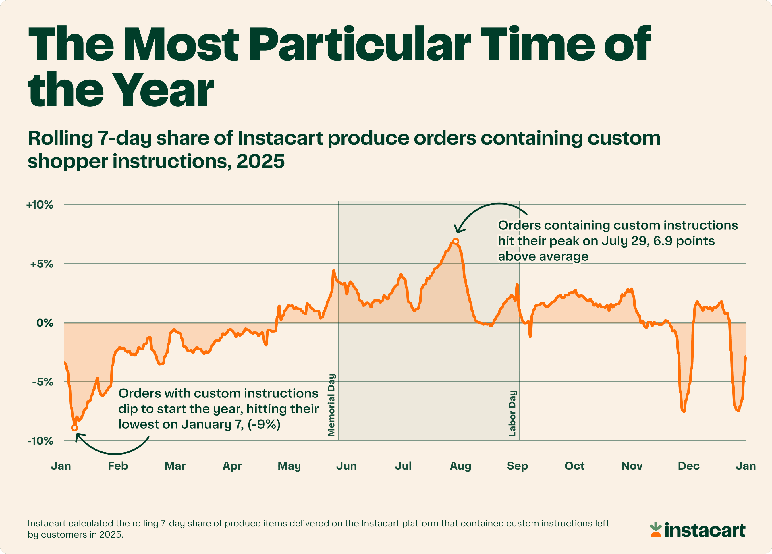 Getting Particular About Produce