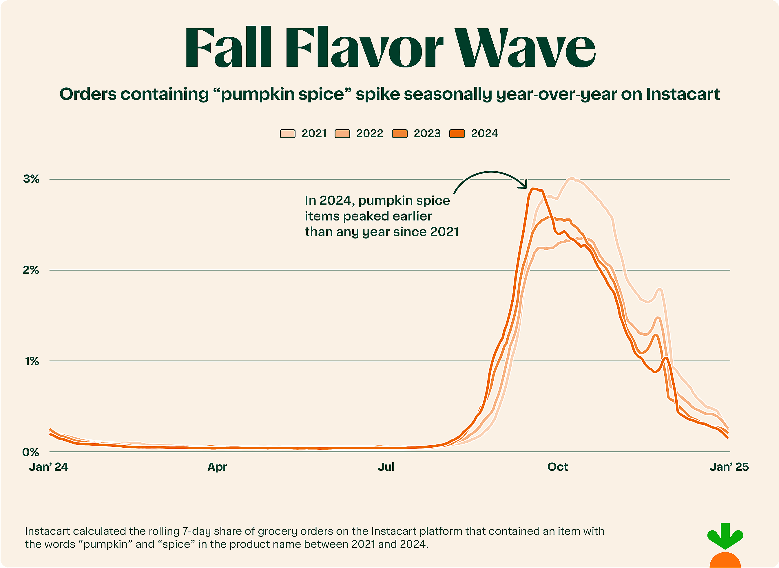 Pumpkin Spice Seasonality