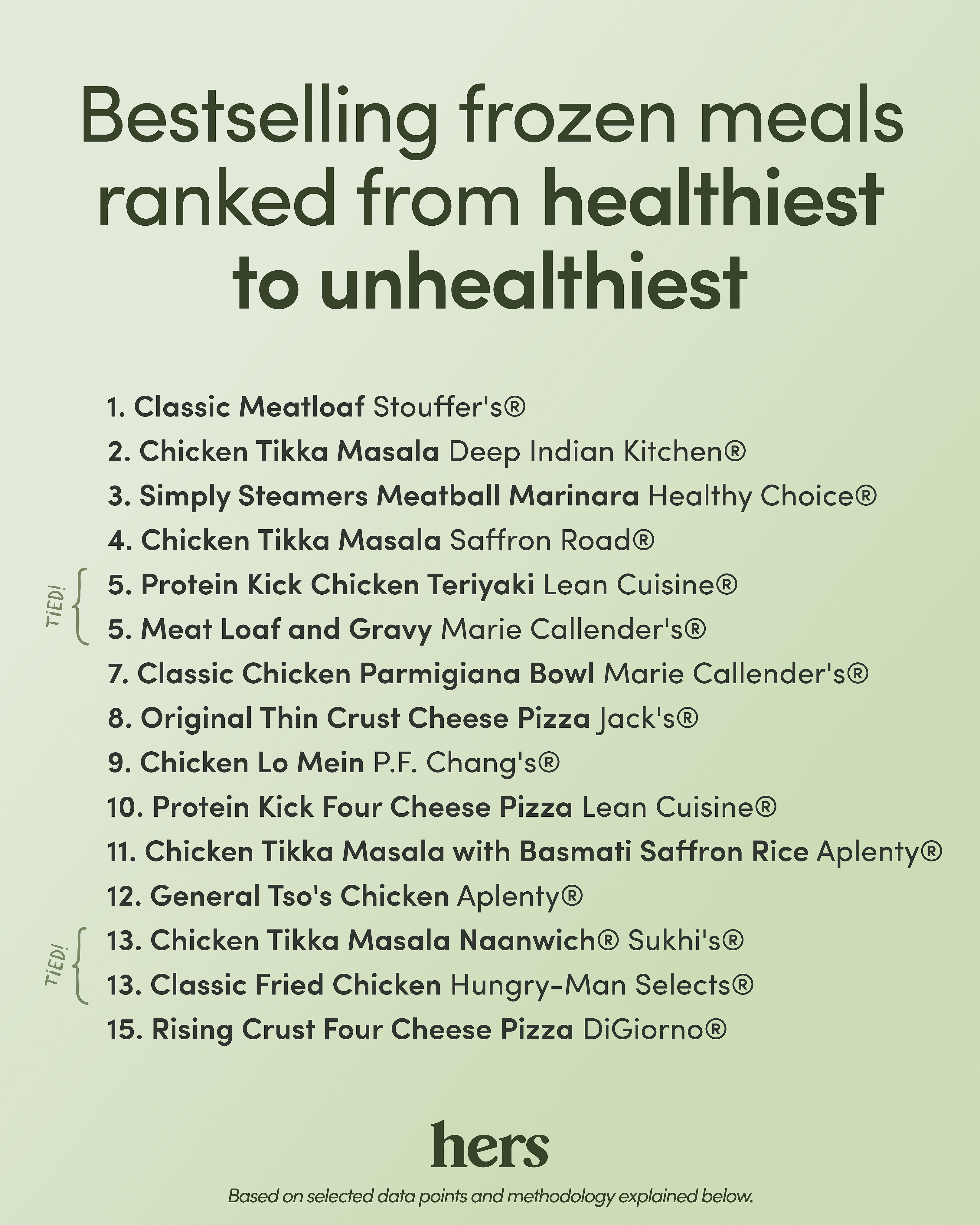 Hers' ranking of the healthiest to unhealthiest frozen meals.