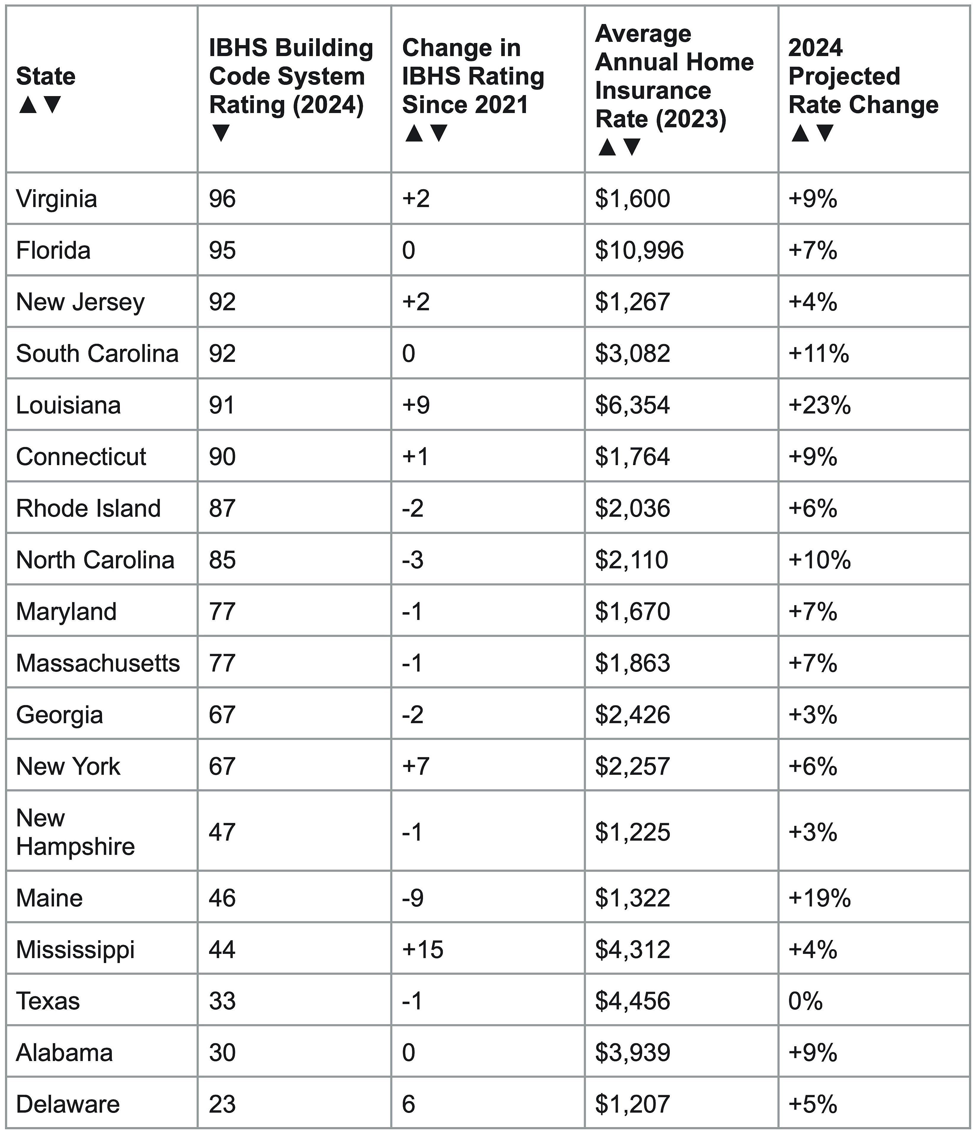 Table showing each state and their IBHS ratings, insurance rate, and projected changes.