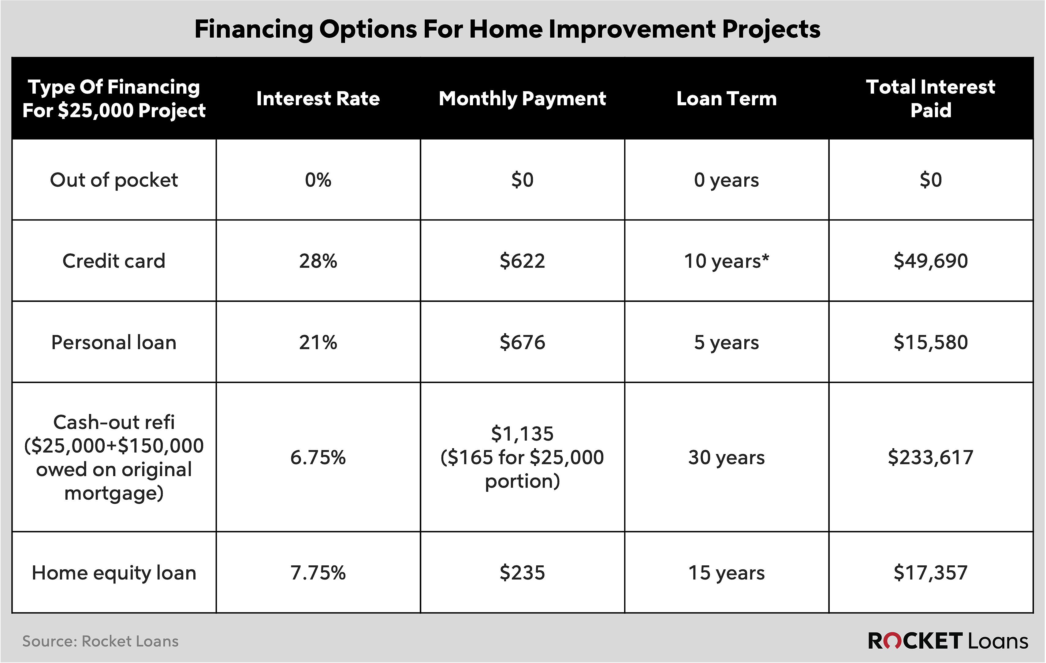 Table showing columns for Type of Financing For $25,000 Project / Interest Rate / Monthly Payment / Loan Term / Total Interest Paid.