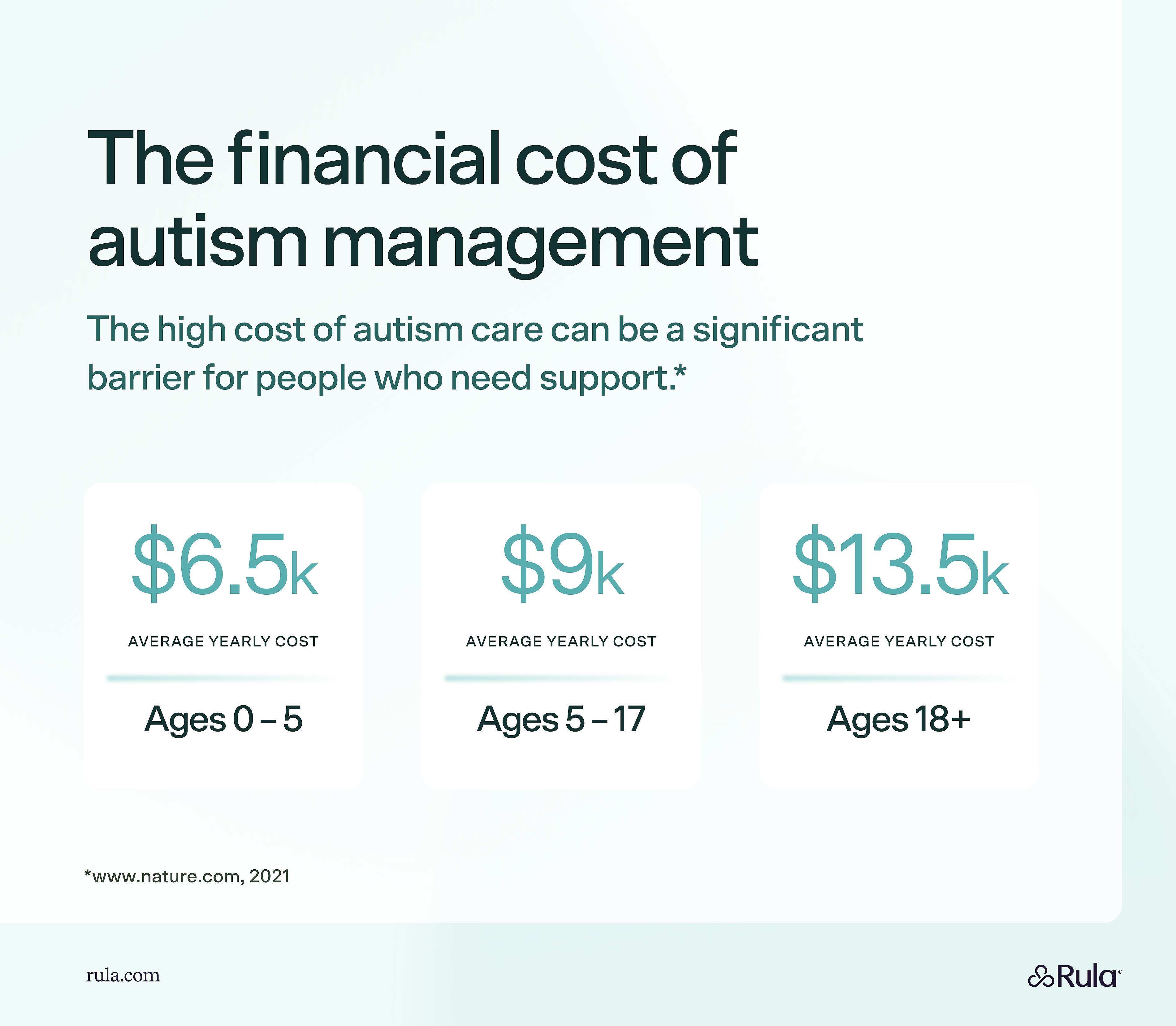 Infographic detailing the costs of autism treatment