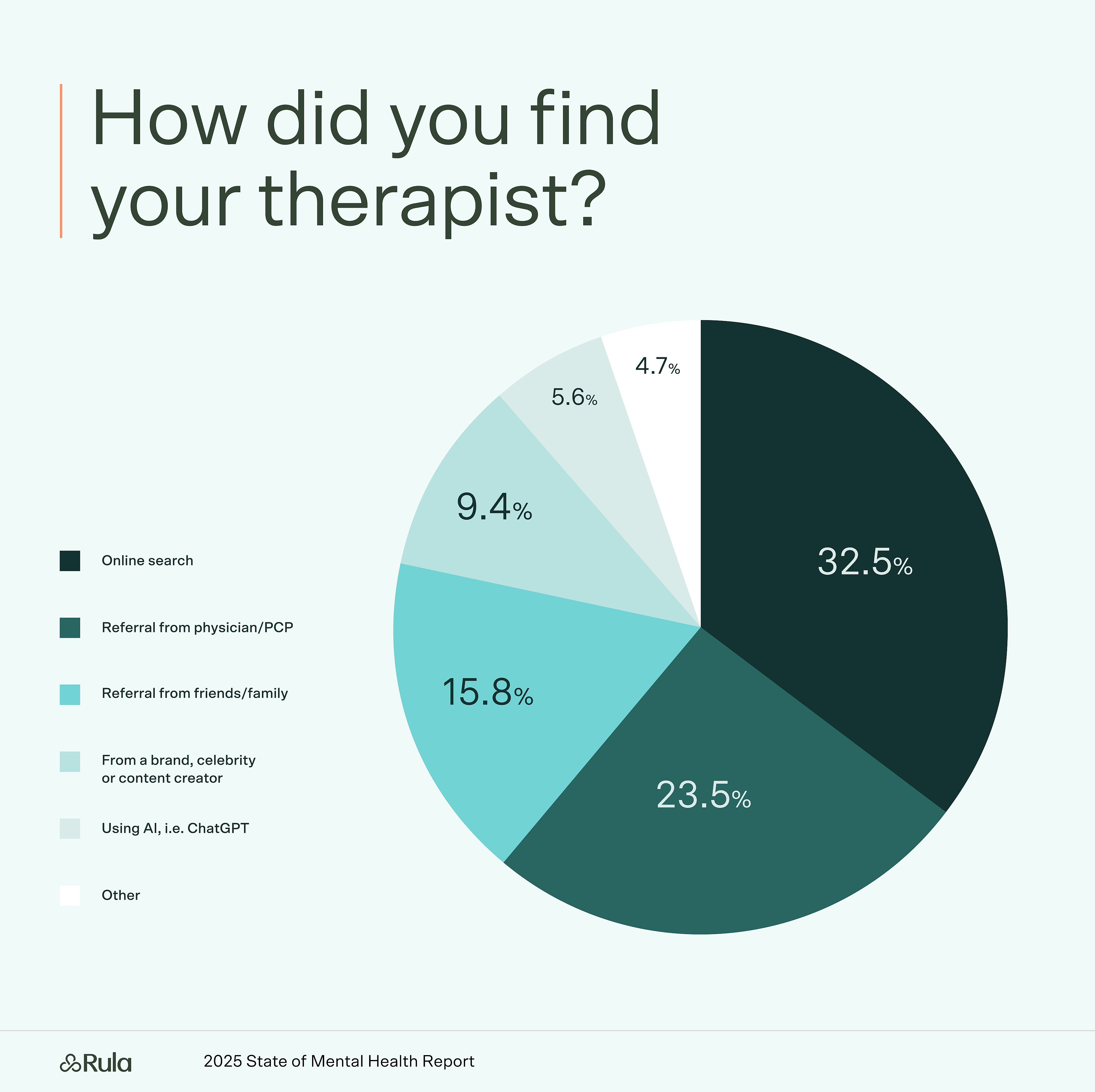 A chart breaking down how people find therapists.