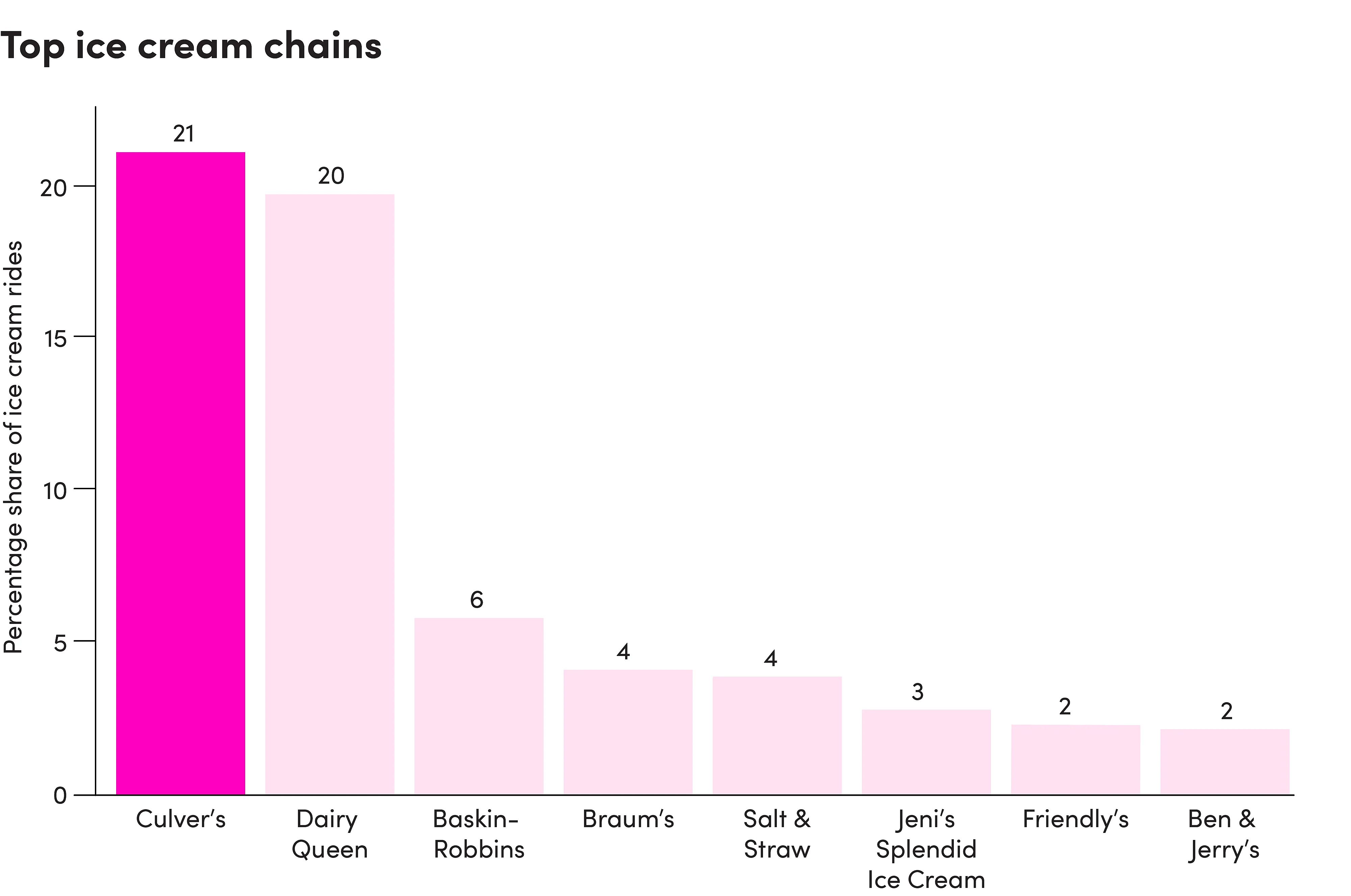 Bar chart showing names of top ice cream chains.