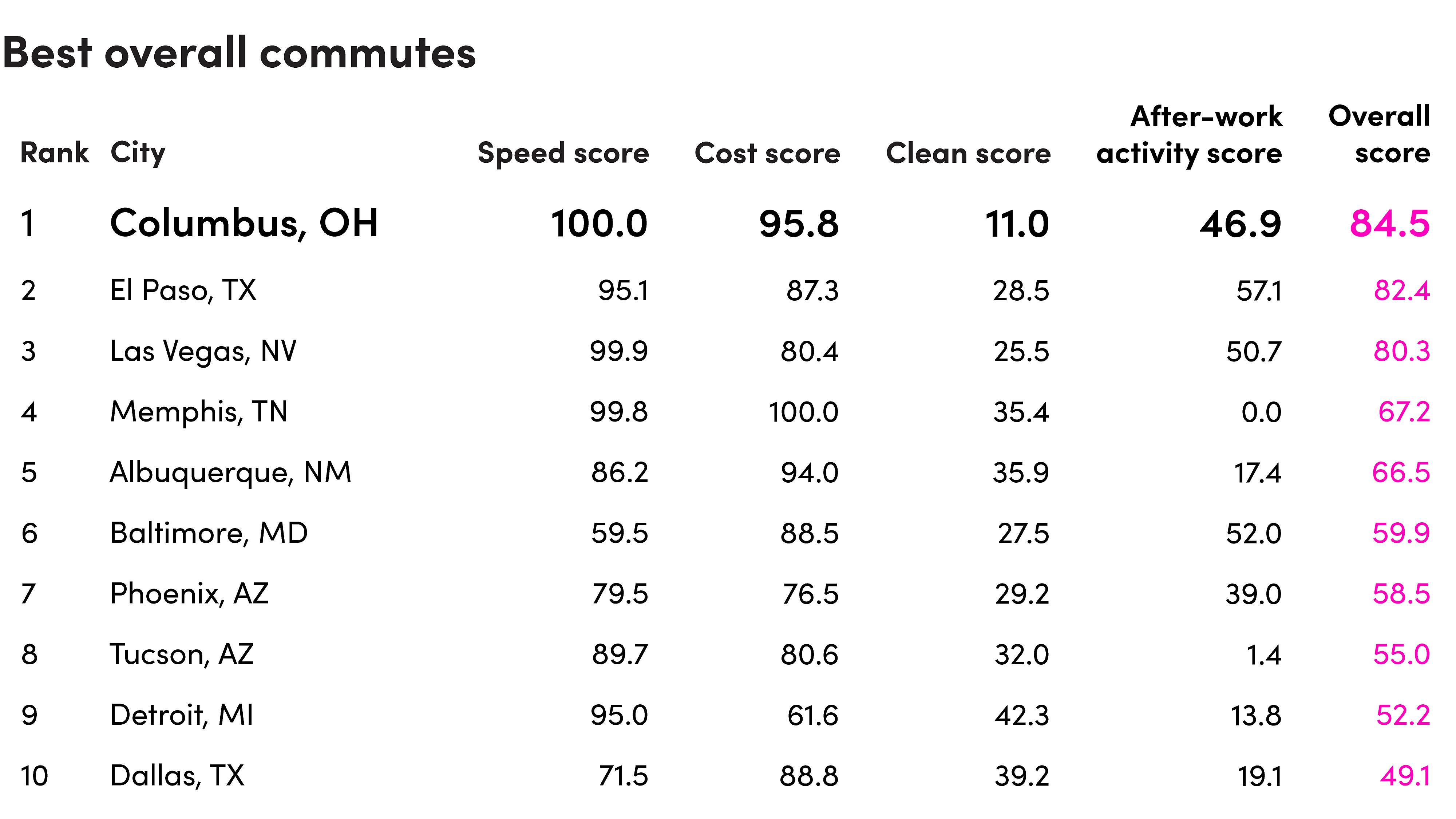 Table showing best overall commutes data.