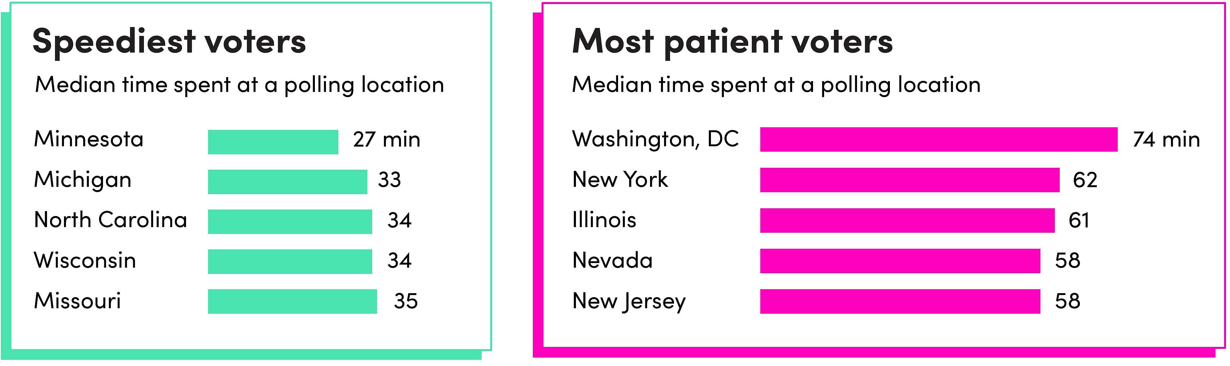 Graphic showing two charts: locations of speediest and slowest voters.