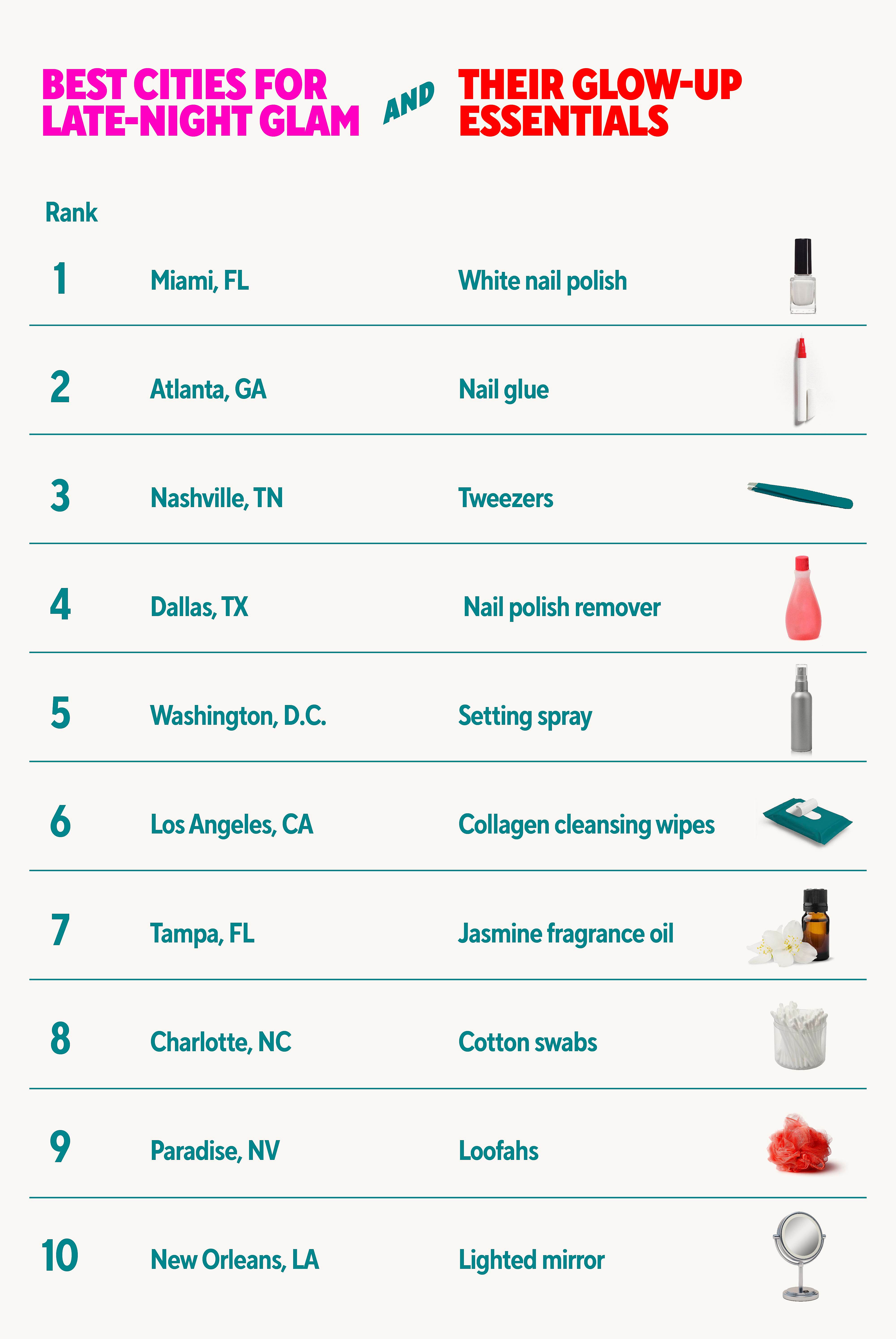 Table showing cities with the highest number of rides to entertainment venues and clubs and their beauty item orders.