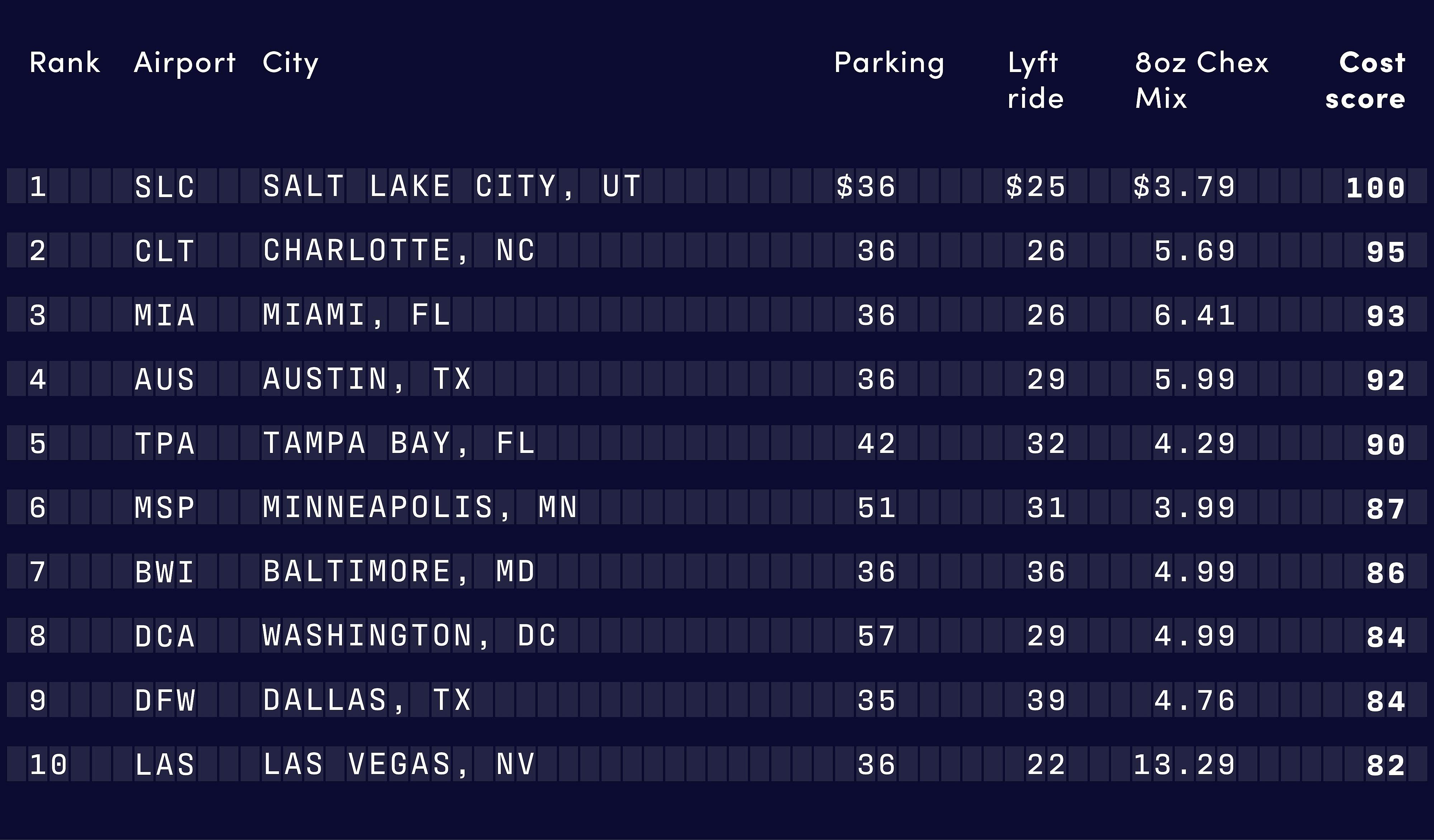 Table showing average parking costs at different airports for a long weekend (2023).