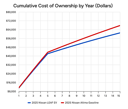 Data chart showing the cumulative cost of ownership by year (in dollars).