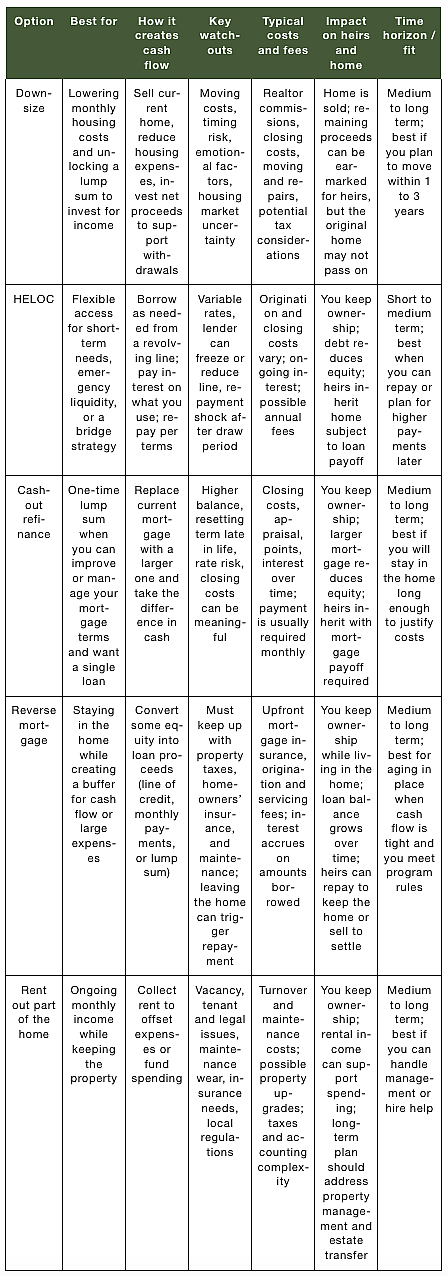 A comparison table of options that could fit retirement goals.