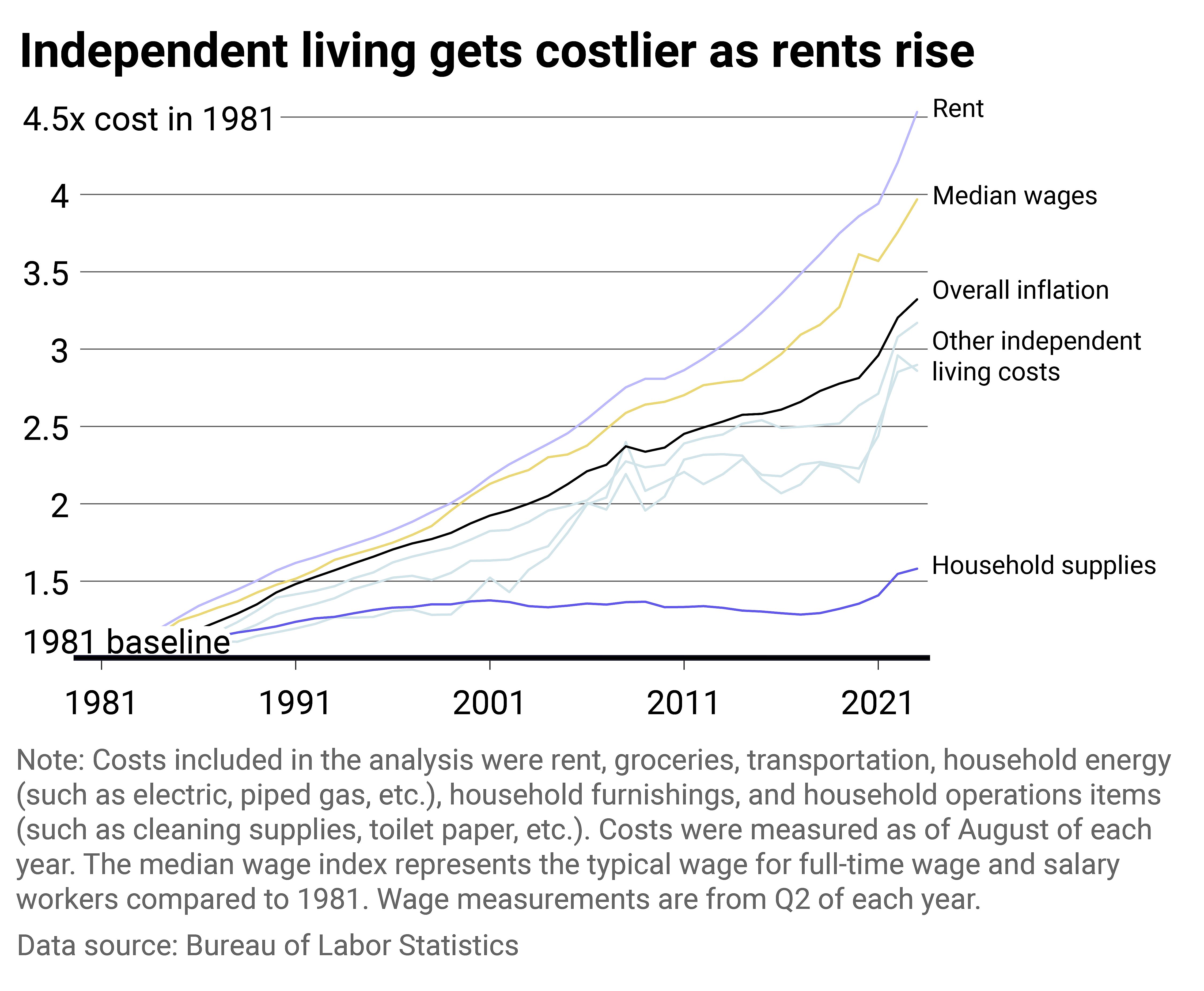 A multiline chart showing changes in the cost of various items over time.