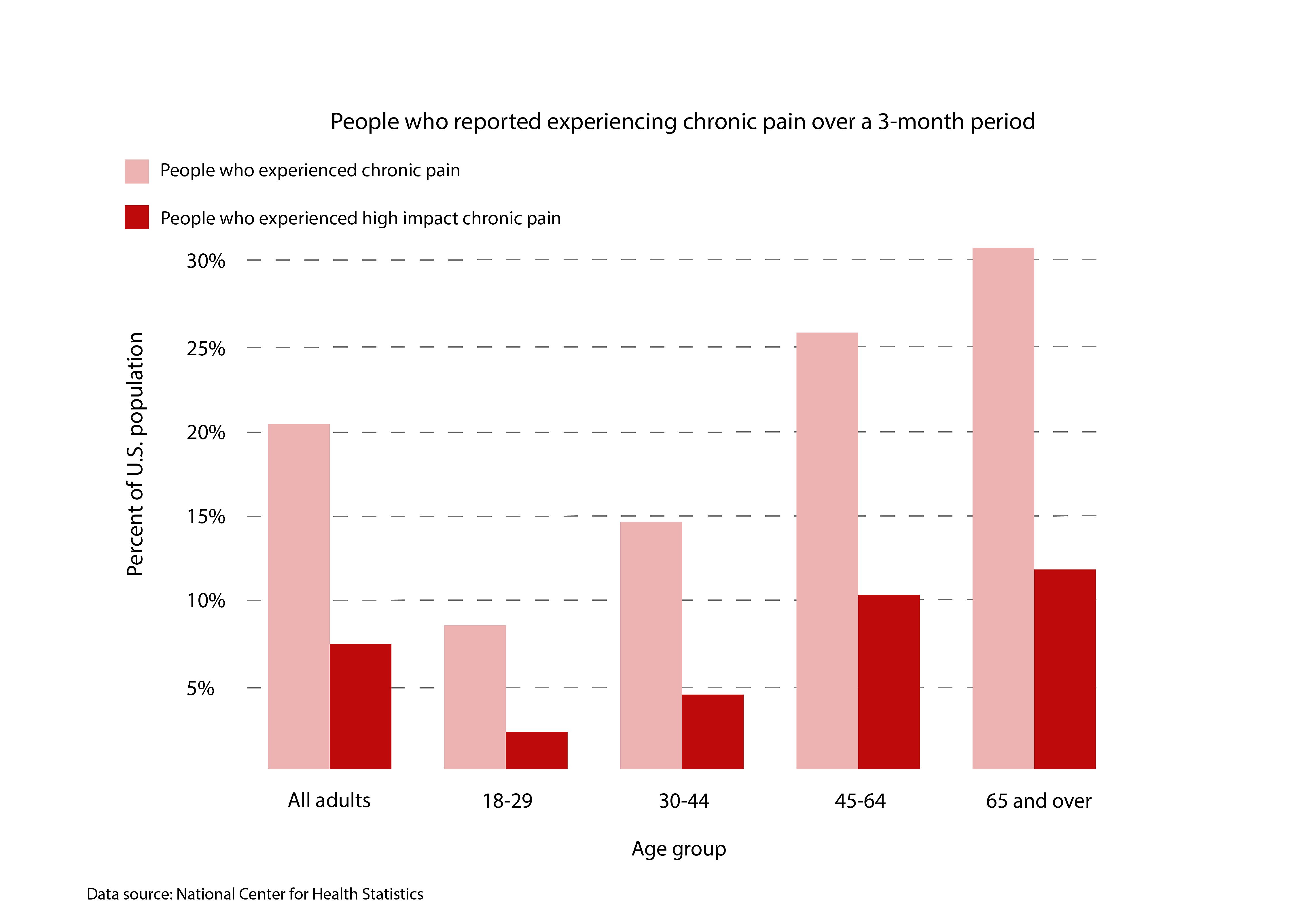 All adults
