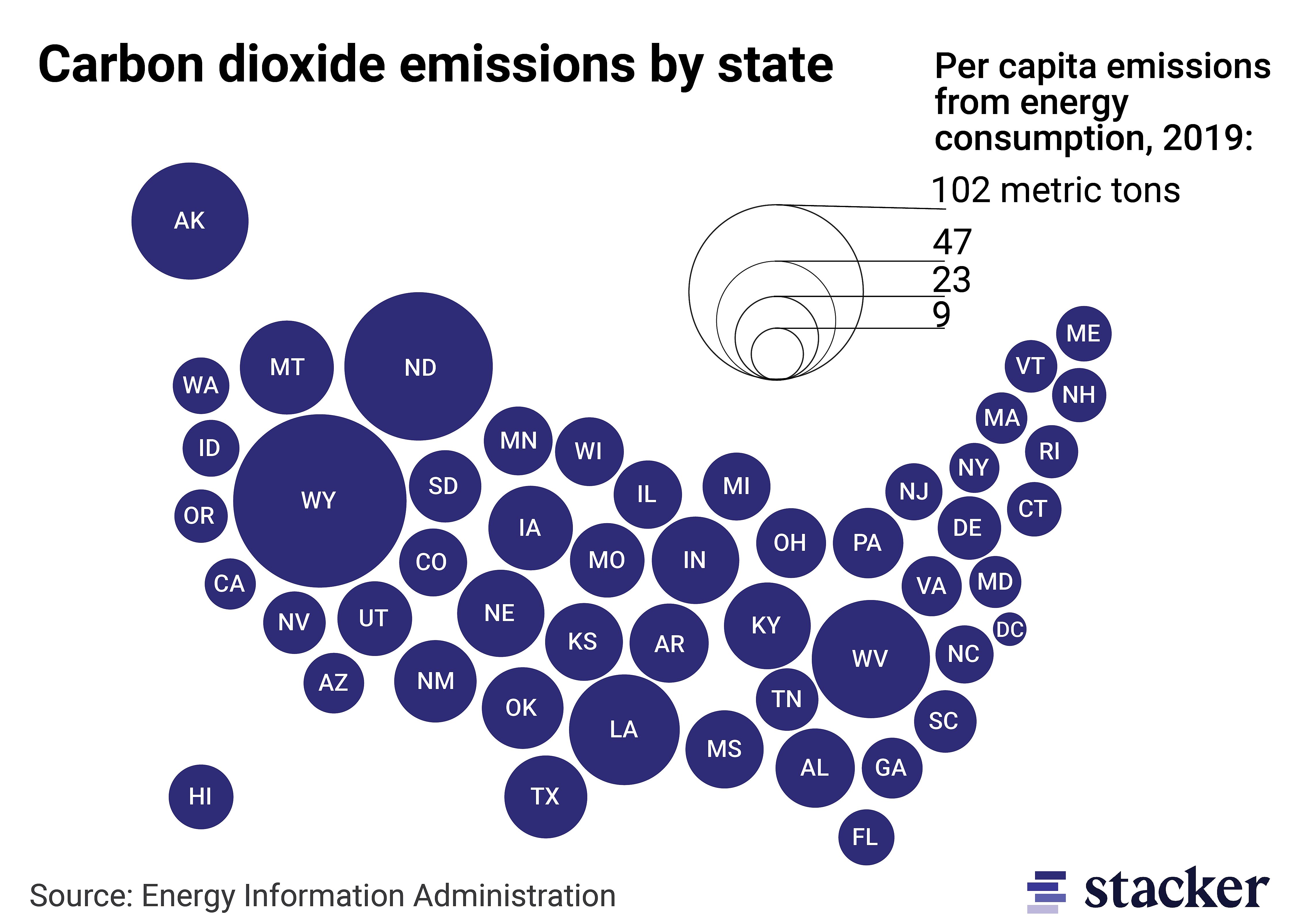Wyoming emits the most per-capita carbon dioxide emissions overall