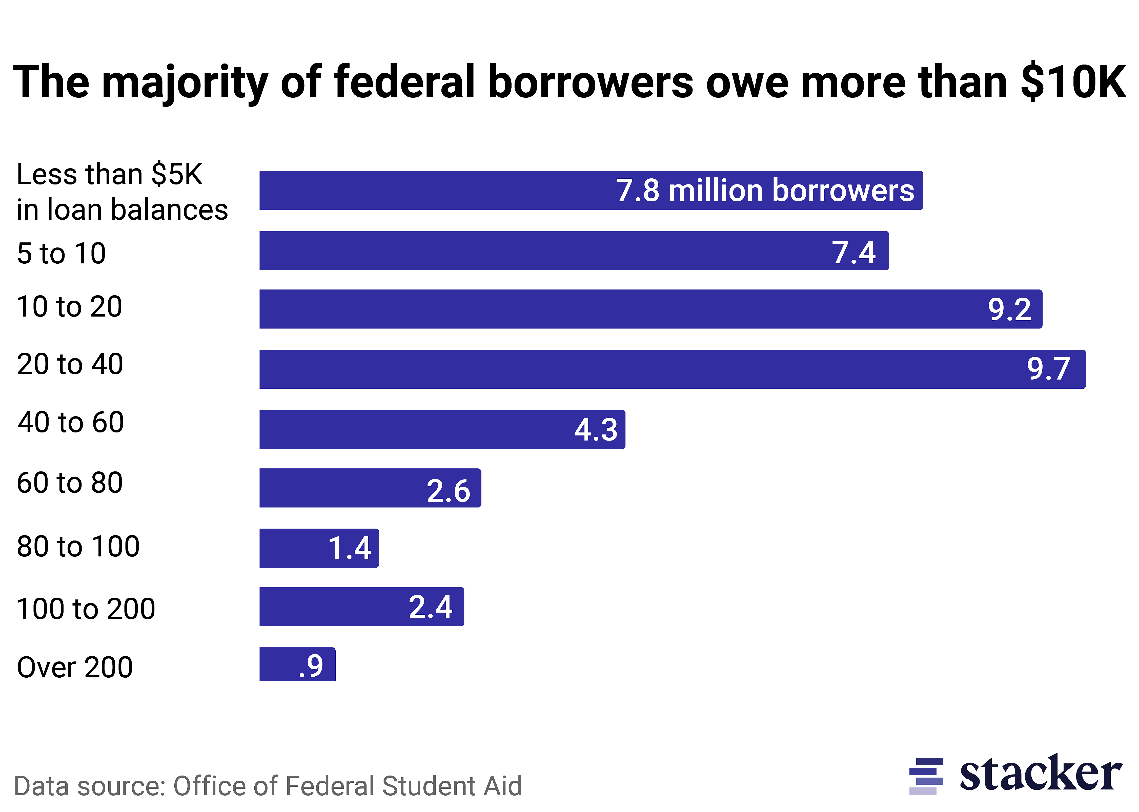 Bar chart showing the number federal student loans broken down by different amounts