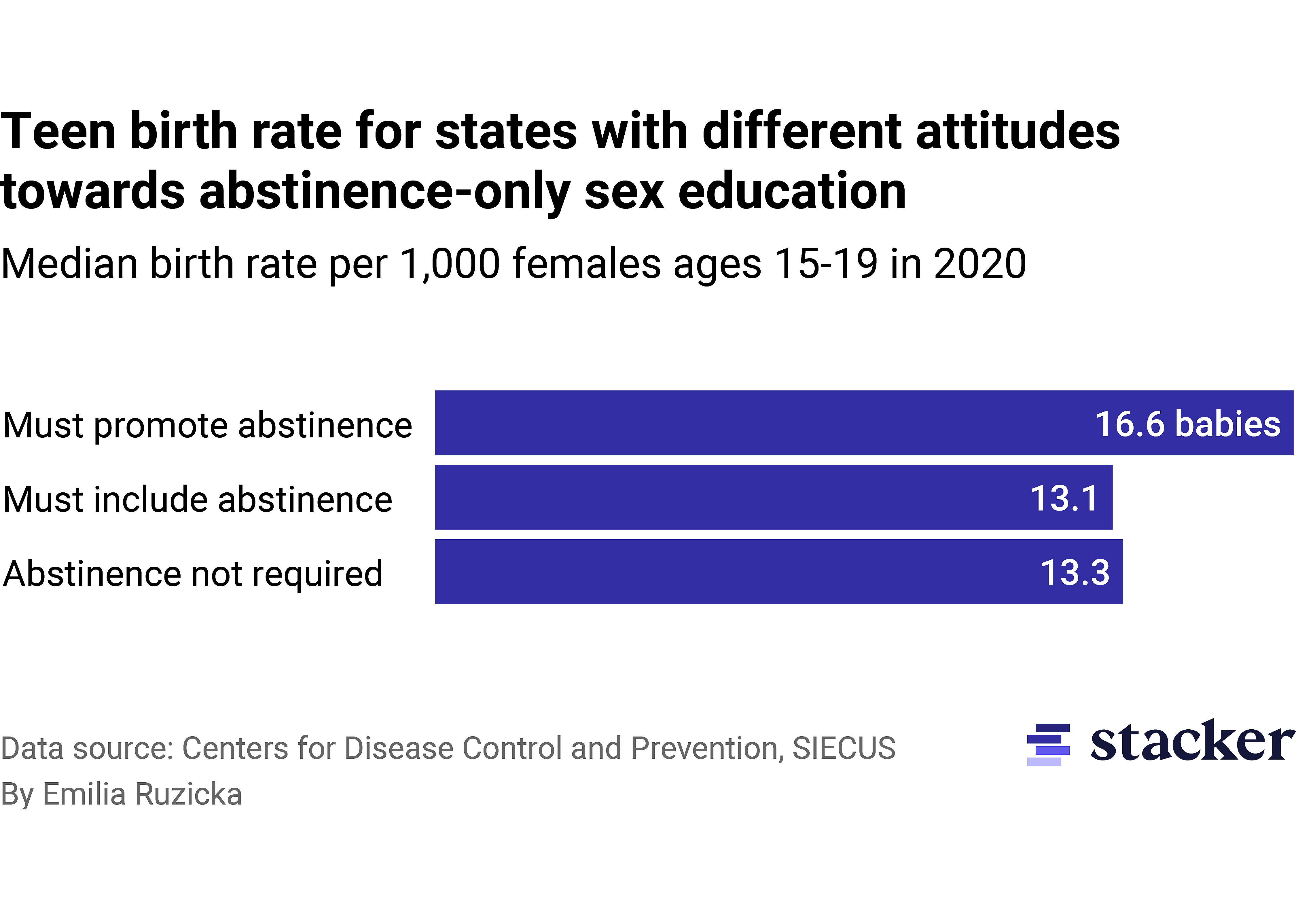 A bar chart showing teen birth rates for states with different attitudes towards abstinence-only sex education