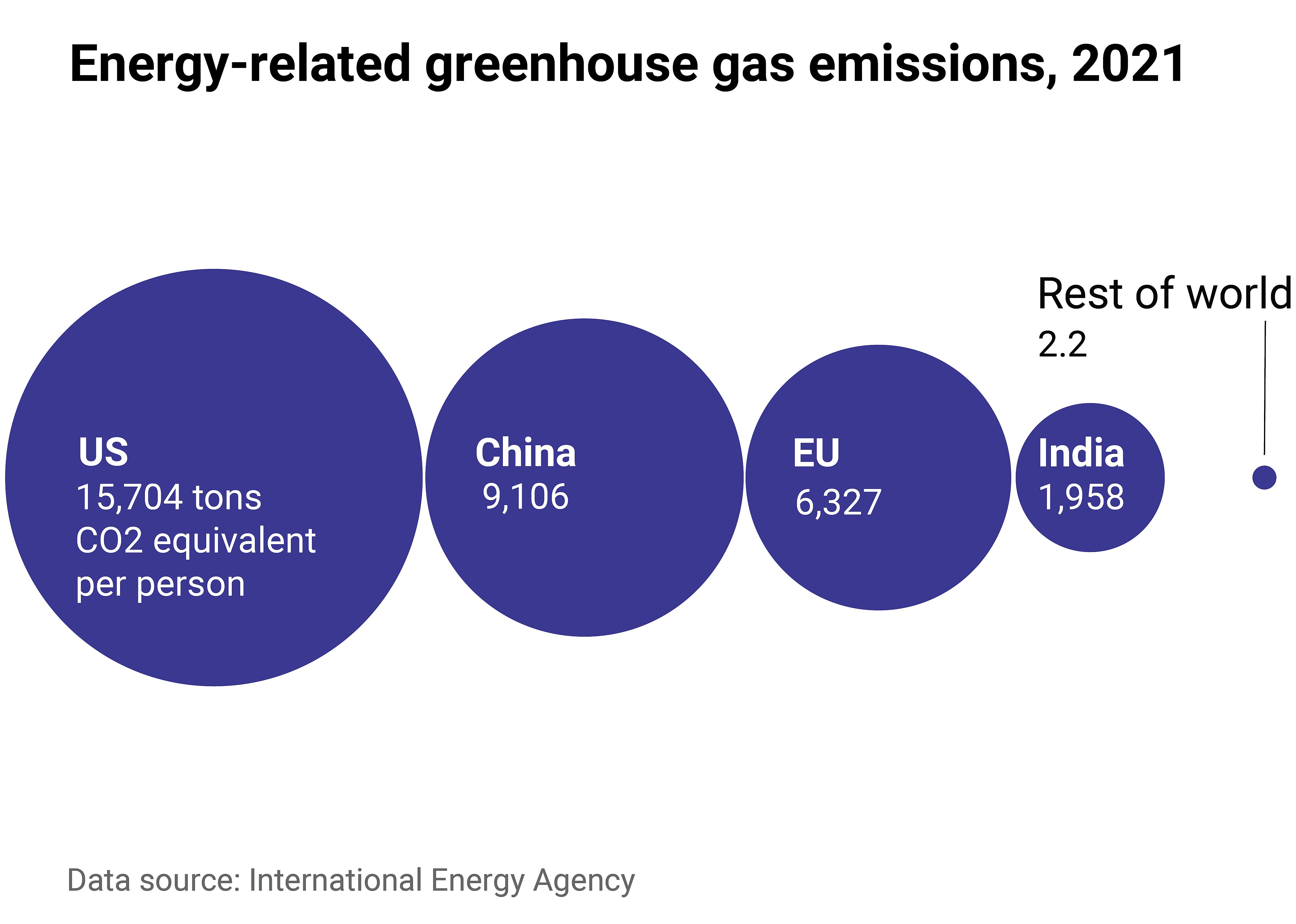Bubble chart of the largest greenhouse gas emitters from energy, showing how disproportionate per capita emissions are in the US compared to other parts of the world