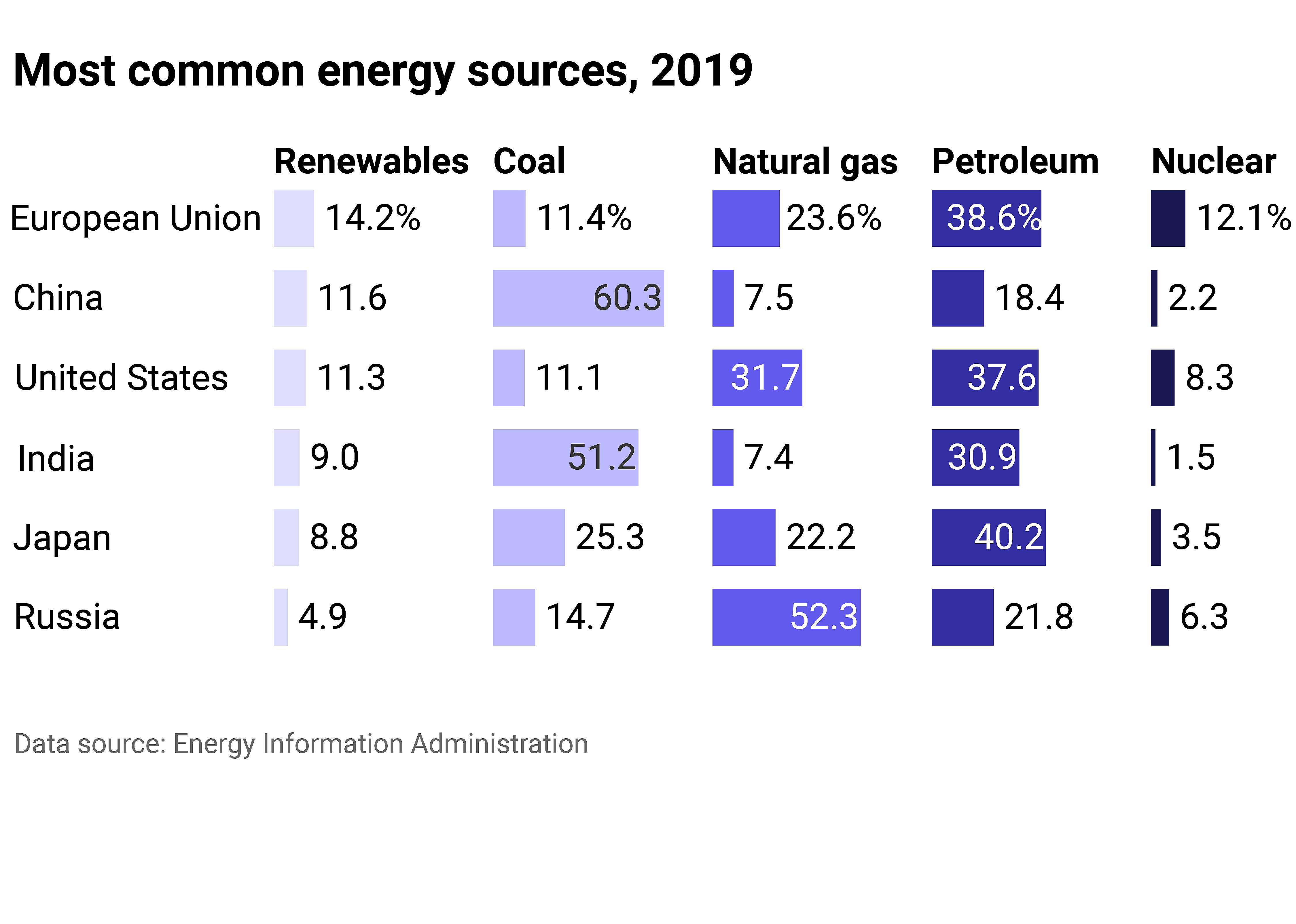 Split bar chart breaking down most common sources of energy for Russia, China, India, Japan, EU and the U.S.