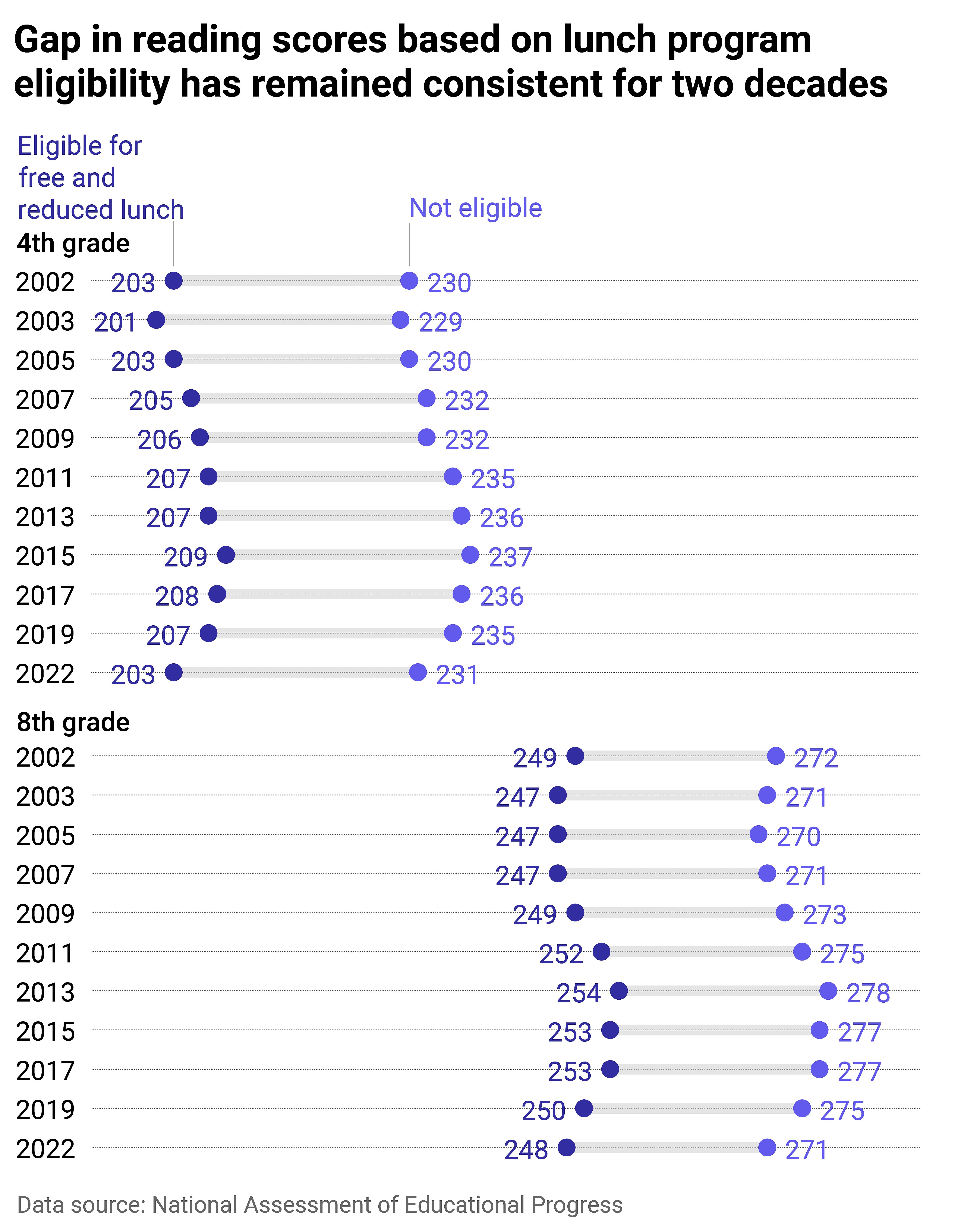 Chart showing how reading scores based on lunch program eligibility has remained consistent for two decades.