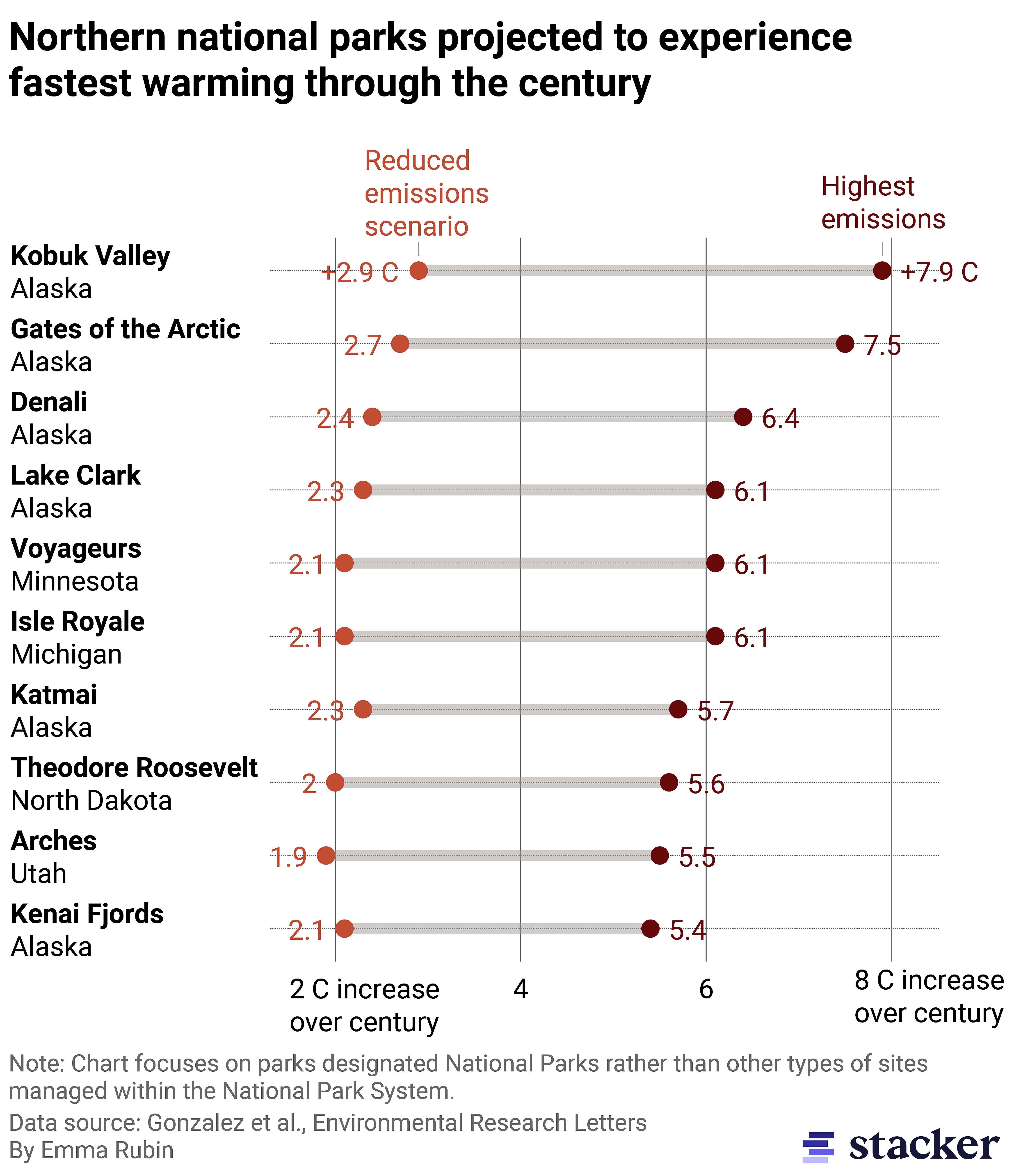 Range plot showing the 10 national parks projected to have the greatest increase in temperatures under different emissions scenarios. Arctic parks experience the fastest warming.