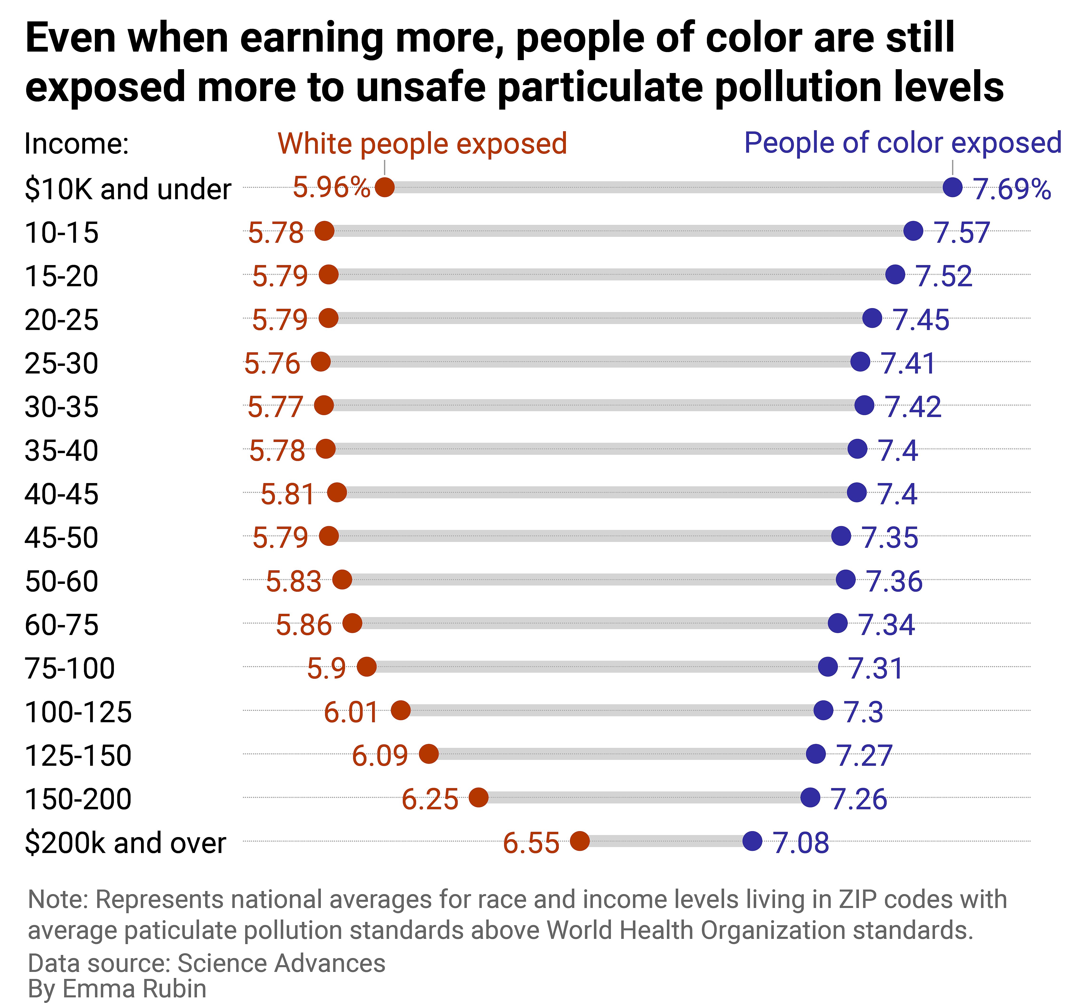 Chart showing that people of color are more likely to be exposed to particulate pollution than white people across all income levels.